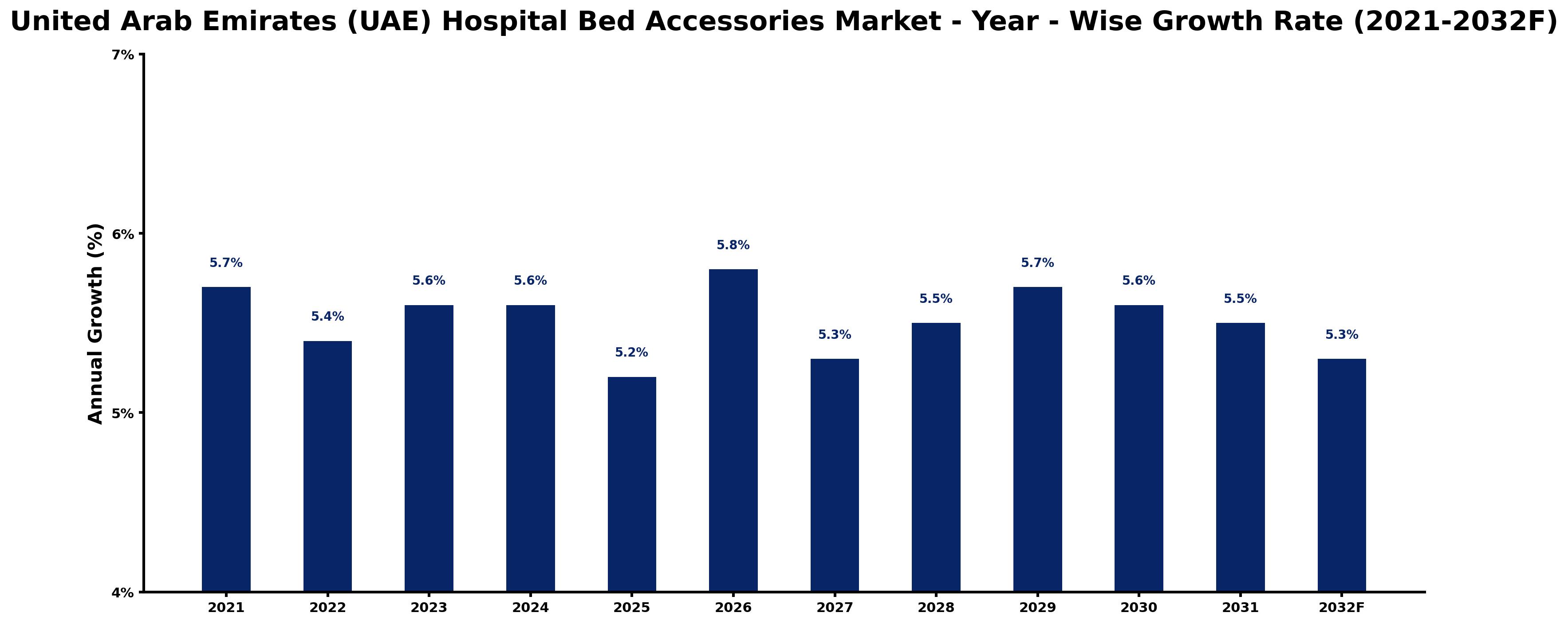 United Arab Emirates (UAE) Hospital Bed Accessories Market Year-wise Growth Rate and Key Drivers