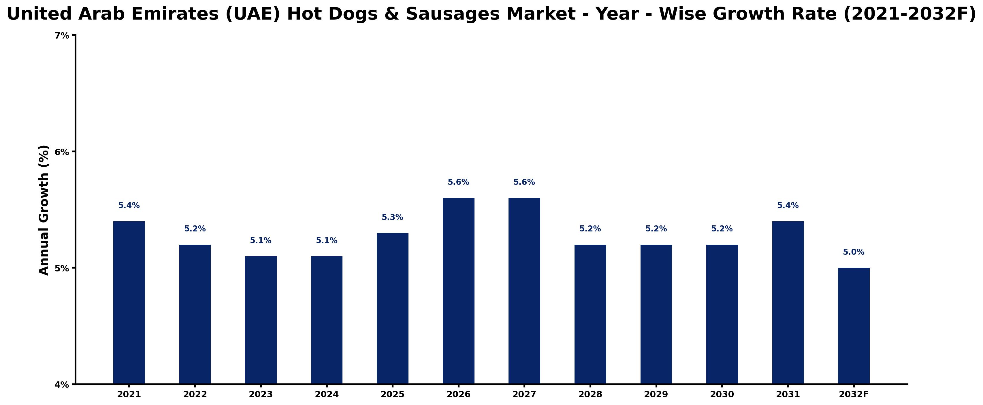 United Arab Emirates (UAE) Hot Dogs & Sausages Market Year-wise Growth Rate and Key Drivers