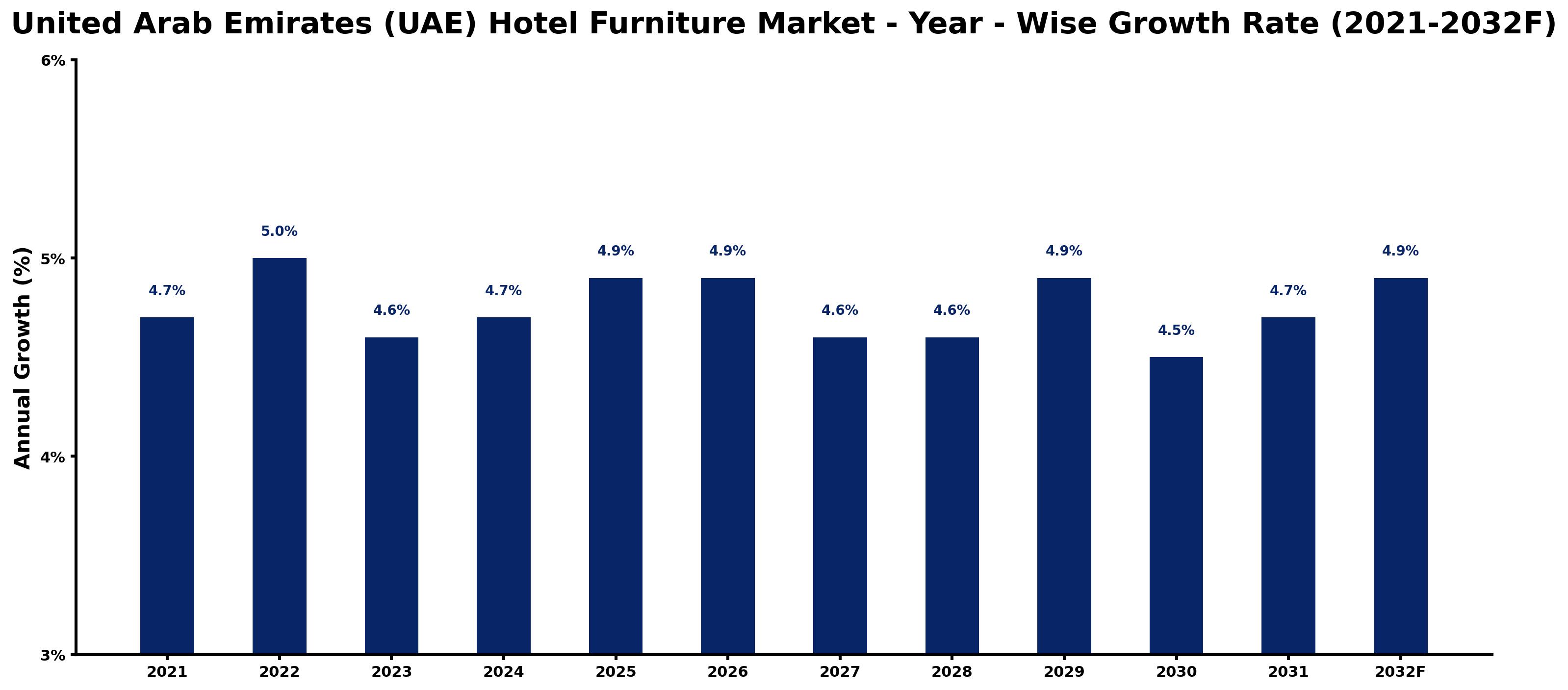United Arab Emirates (UAE) Hotel Furniture Market Year-wise Growth Rate and Key Drivers
