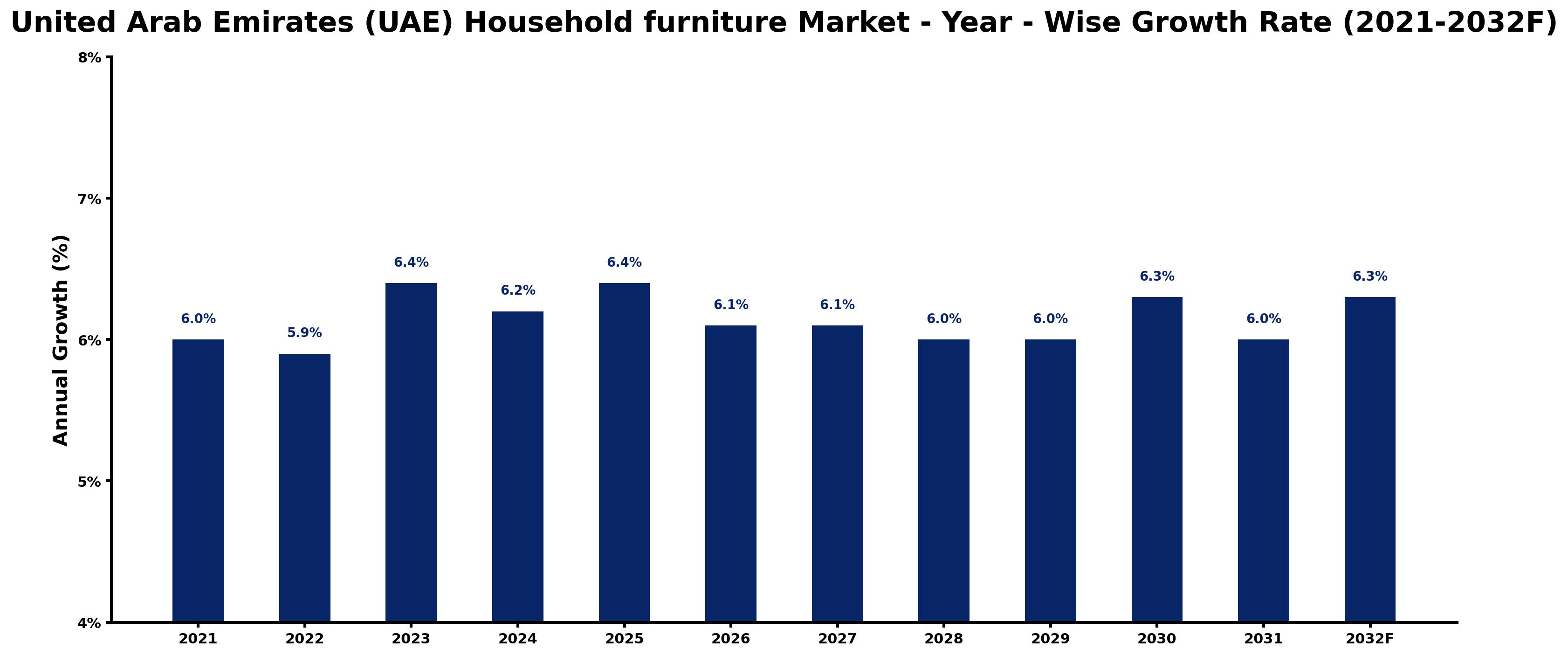 United Arab Emirates (UAE) Household furniture Market Year-wise Growth Rate and Key Drivers