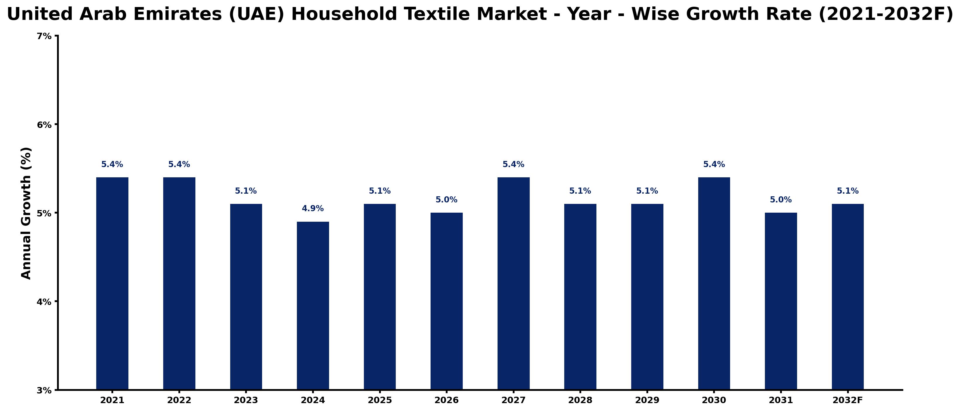United Arab Emirates (UAE) Household Textile Market Year-wise Growth Rate and Key Drivers