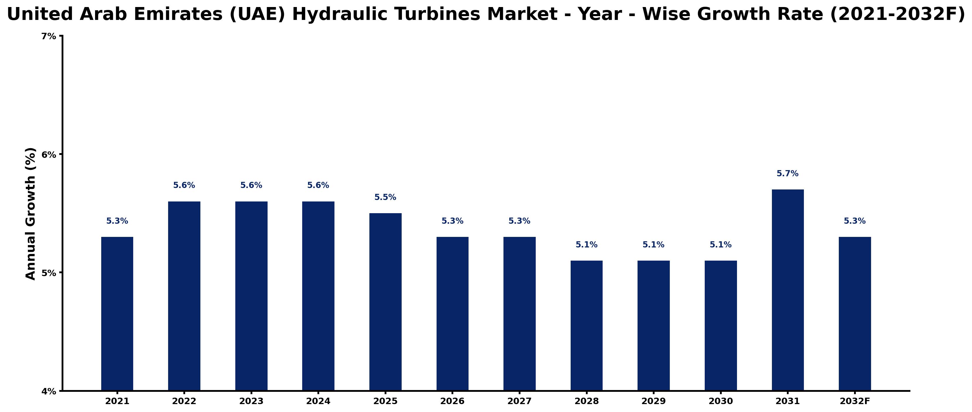 United Arab Emirates (UAE) Hydraulic Turbines Market Year-wise Growth Rate and Key Drivers