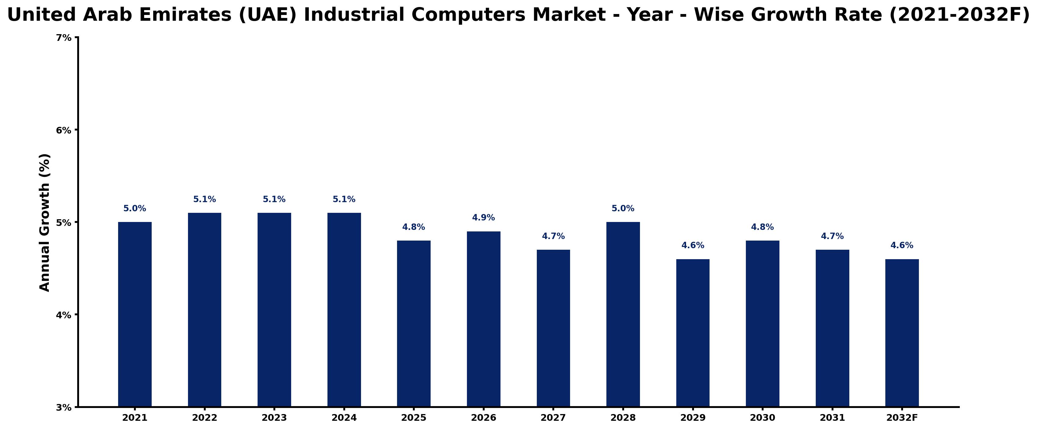 United Arab Emirates (UAE) Industrial Computers Market Year-wise Growth Rate and Key Drivers