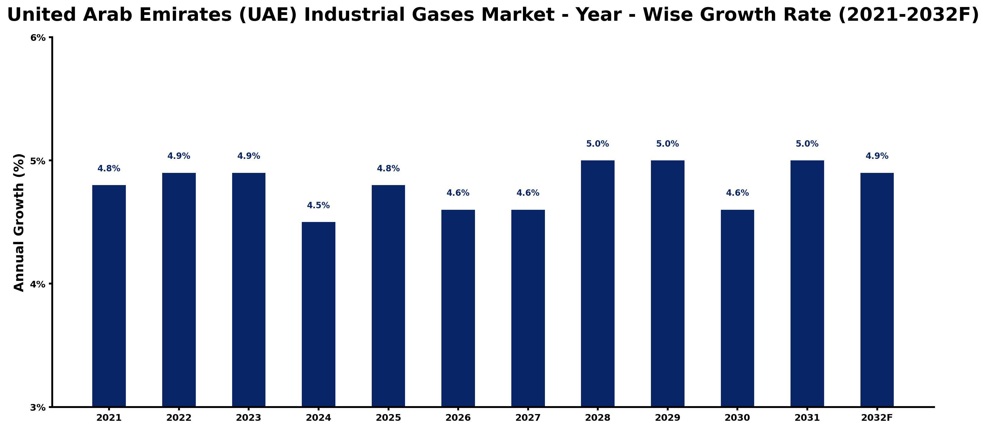 United Arab Emirates (UAE) Industrial Gases Market Year-wise Growth Rate and Key Drivers
