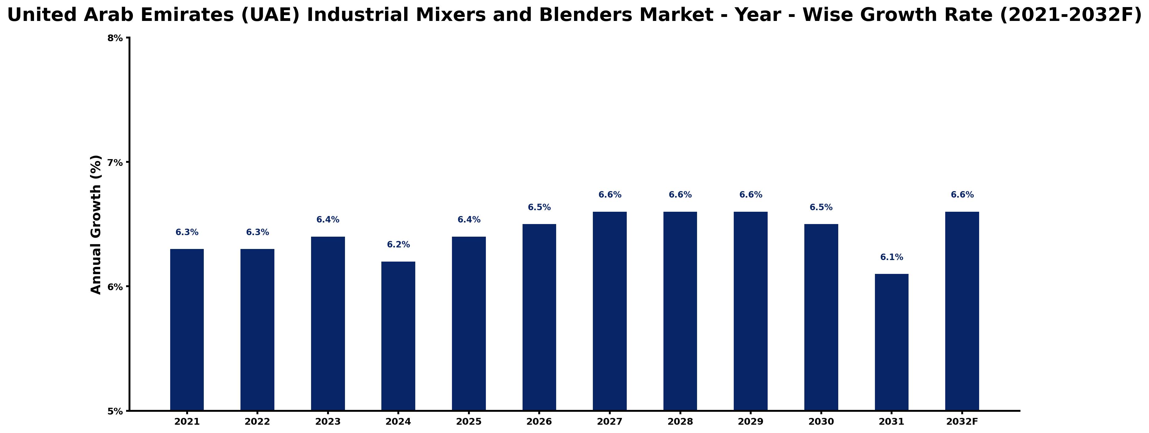 United Arab Emirates (UAE) Industrial Mixers and Blenders Market Year-wise Growth Rate and Key Drivers