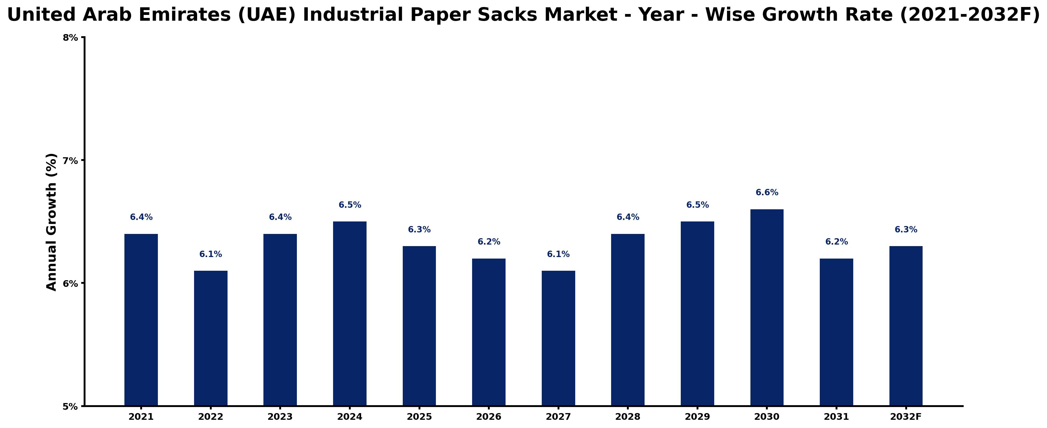 United Arab Emirates (UAE) Industrial Paper Sacks Market Year-wise Growth Rate and Key Drivers