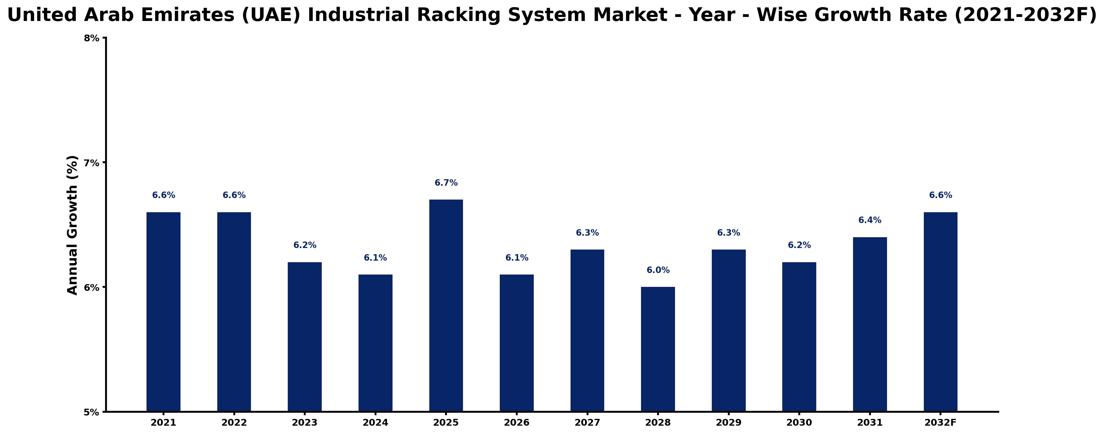 United Arab Emirates (UAE) Industrial Racking System Market Year-wise Growth Rate and Key Drivers