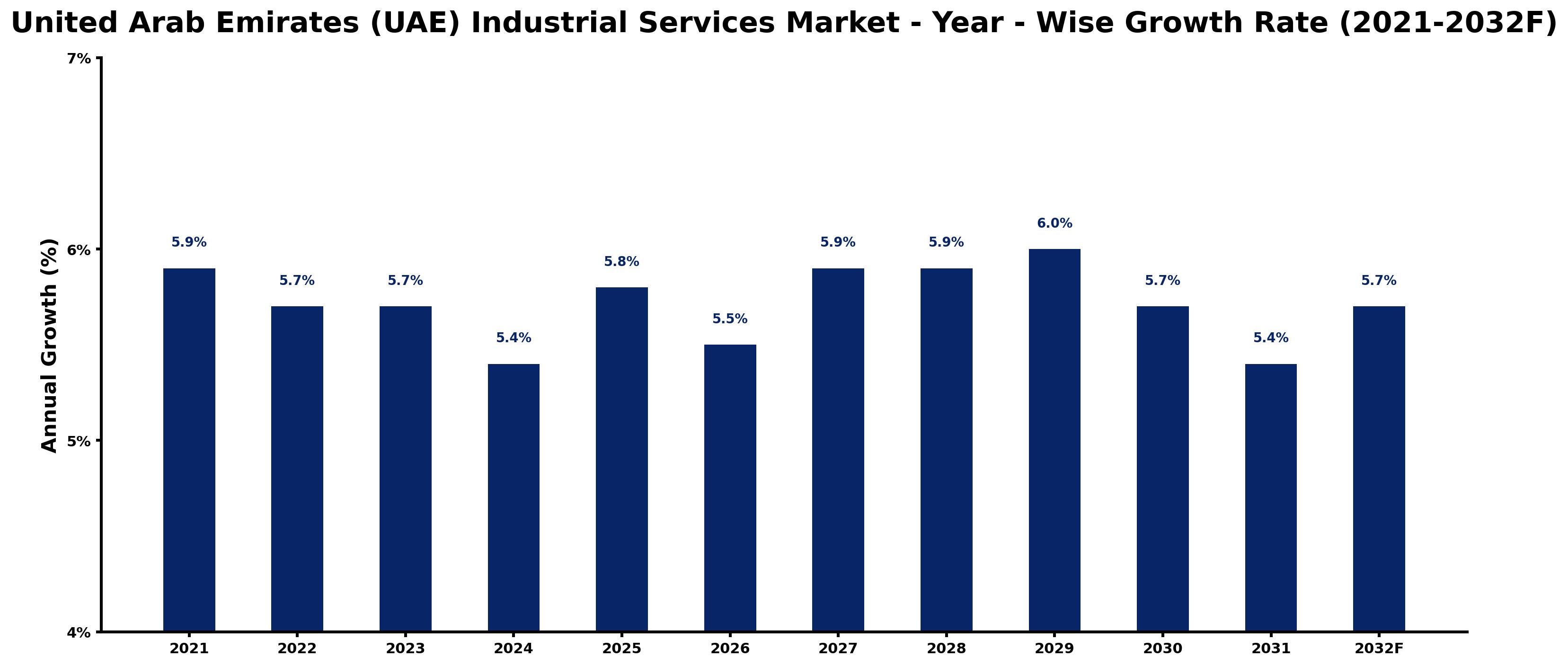 United Arab Emirates (UAE) Industrial Services Market Year-wise Growth Rate and Key Drivers