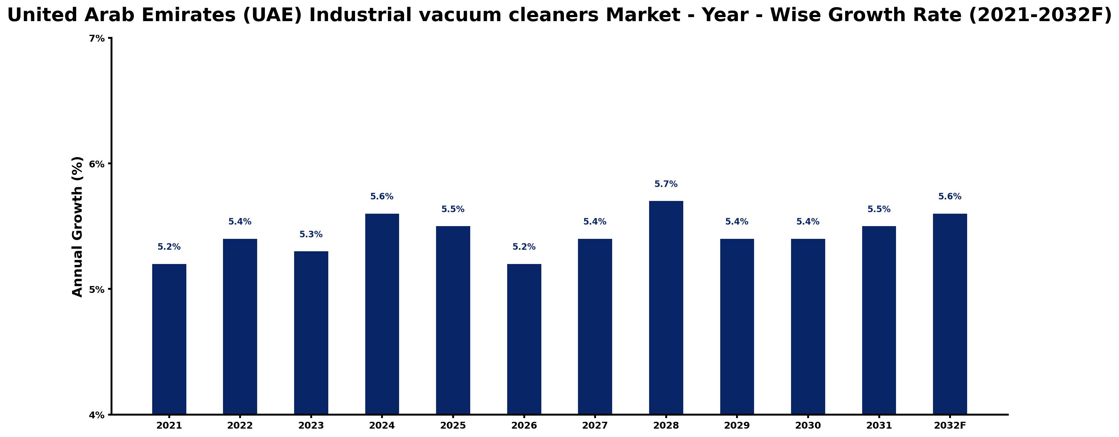 United Arab Emirates (UAE) Industrial vacuum cleaners Market Year-wise Growth Rate and Key Drivers