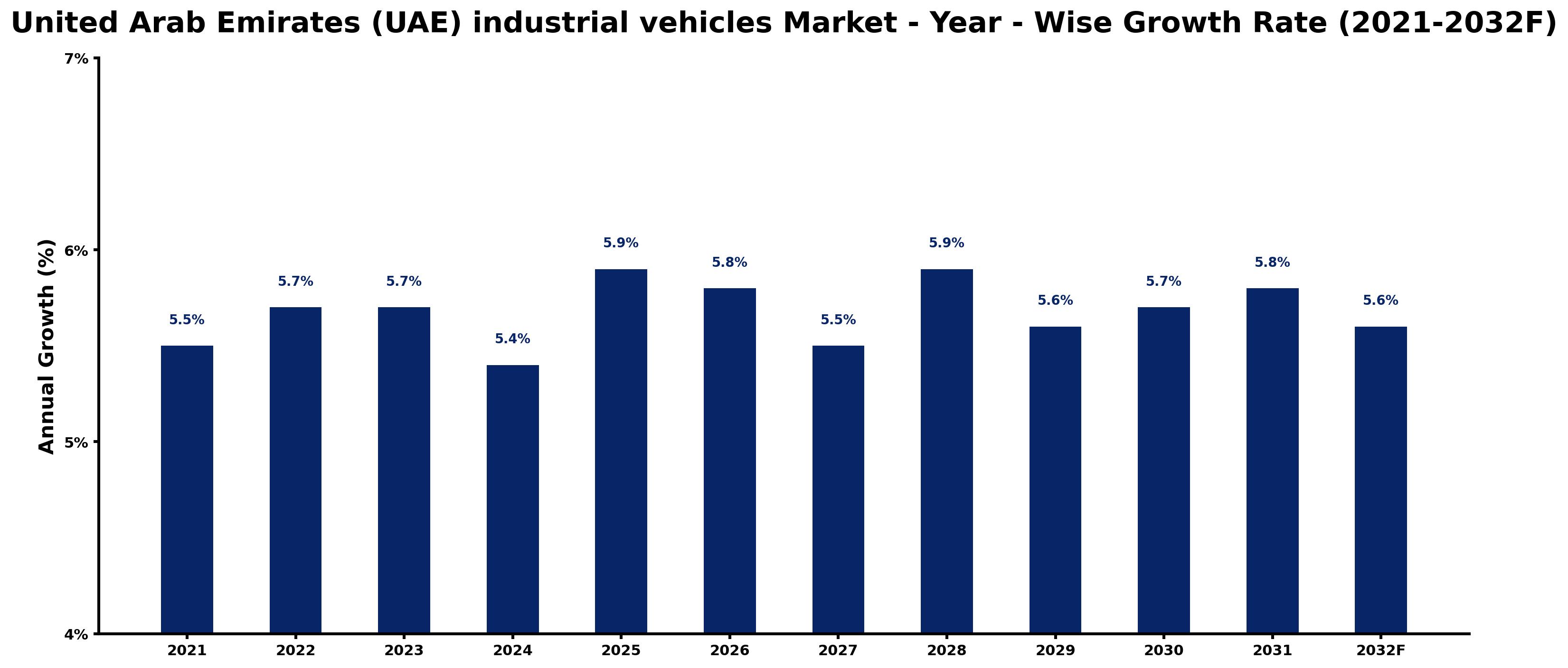 United Arab Emirates (UAE) industrial vehicles Market Year-wise Growth Rate and Key Drivers