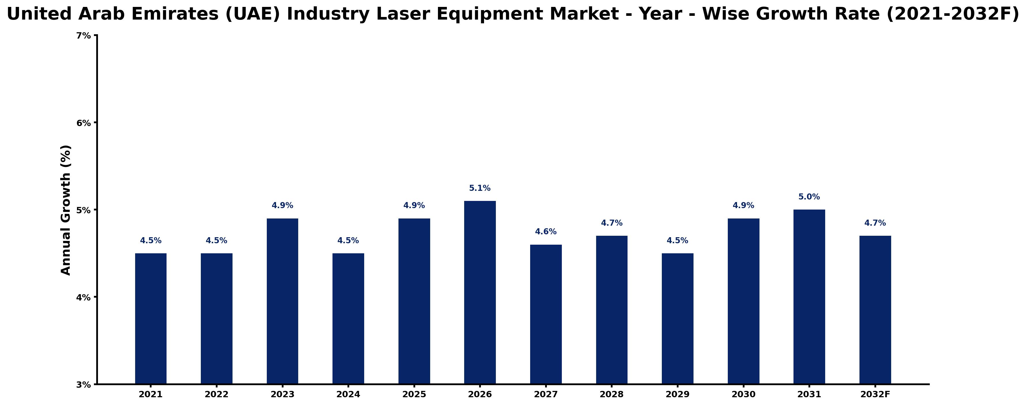 United Arab Emirates (UAE) Industry Laser Equipment Market Year-wise Growth Rate and Key Drivers
