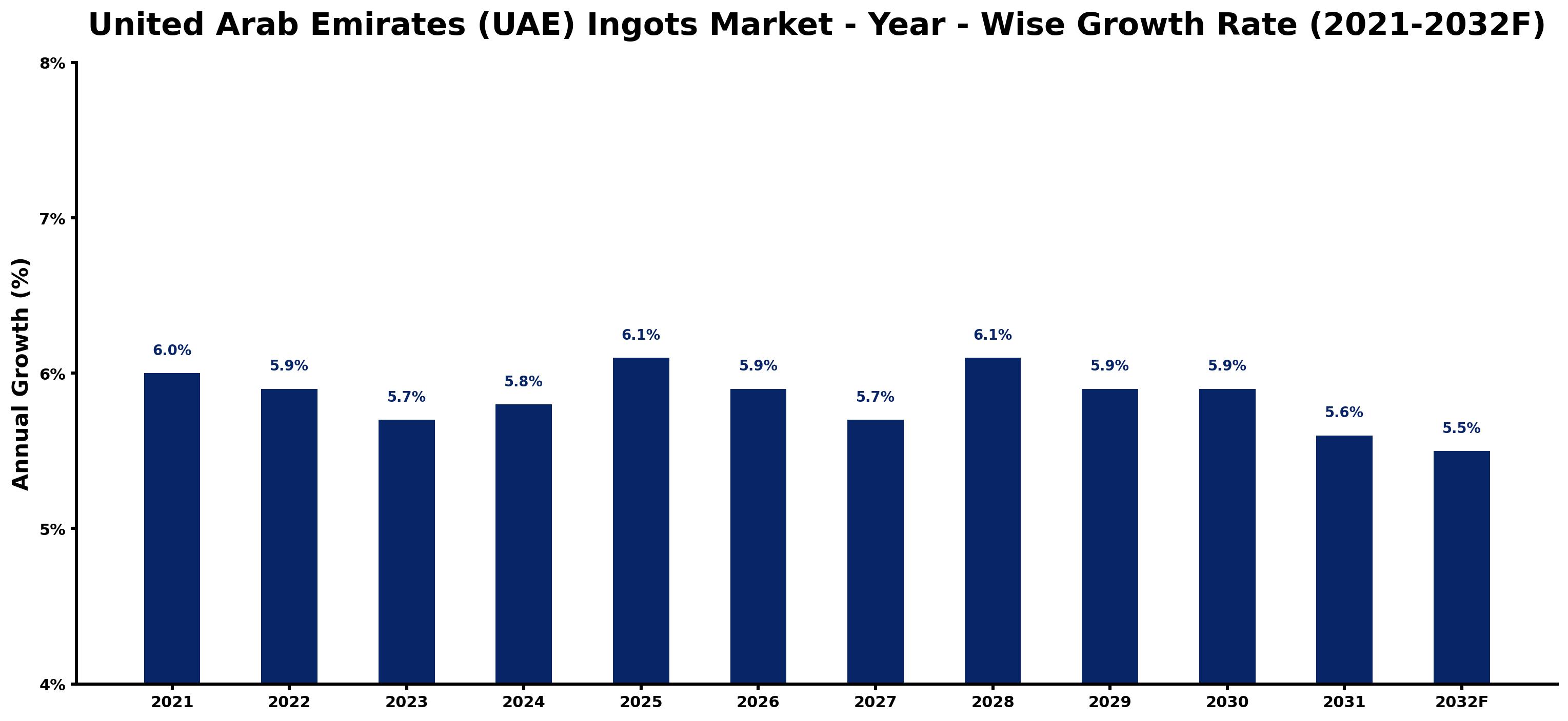 United Arab Emirates (UAE) Ingots Market Year-wise Growth Rate and Key Drivers