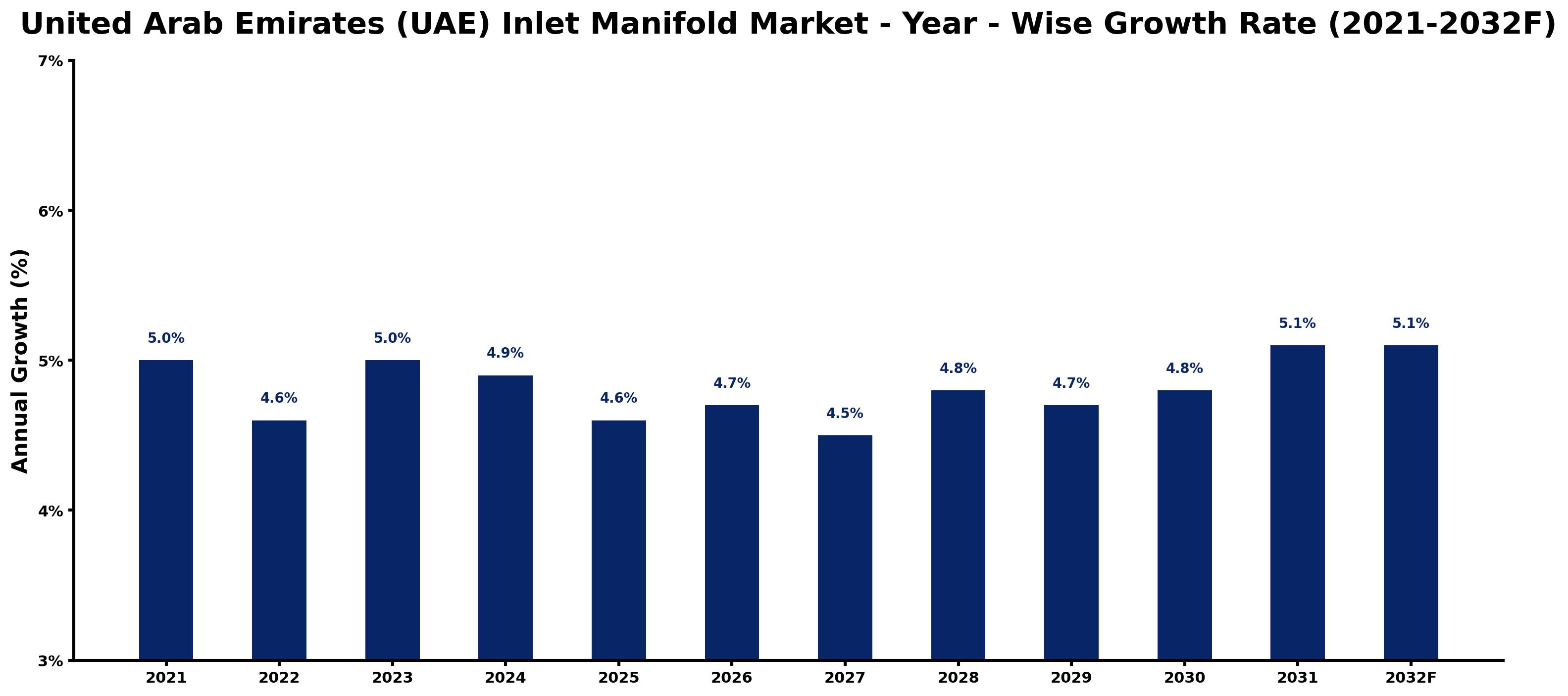 United Arab Emirates (UAE) Inlet Manifold Market Year-wise Growth Rate and Key Drivers
