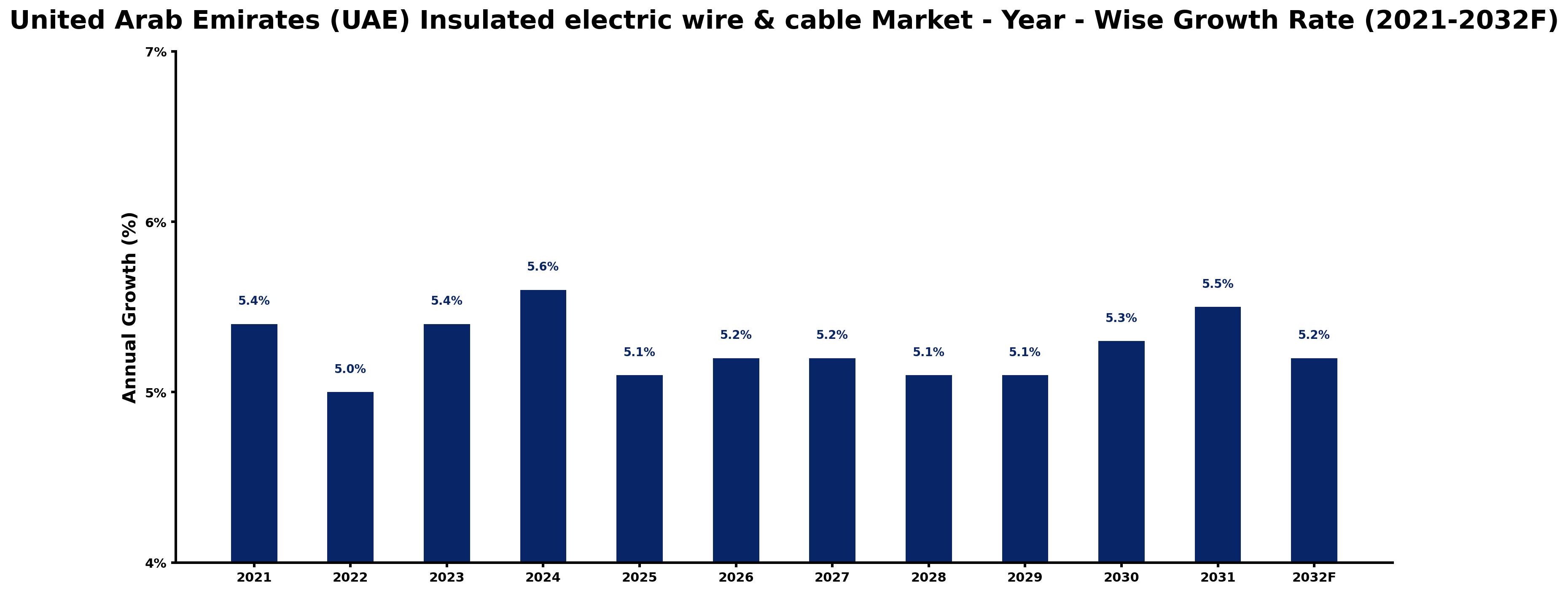 United Arab Emirates (UAE) Insulated electric wire & cable Market Year-wise Growth Rate and Key Drivers