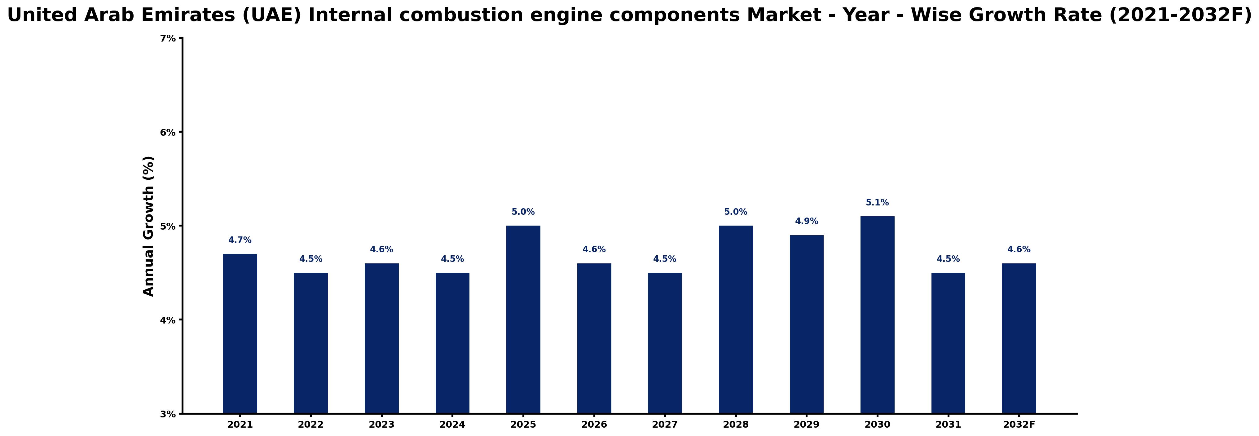 United Arab Emirates (UAE) Internal combustion engine components Market Year-wise Growth Rate and Key Drivers