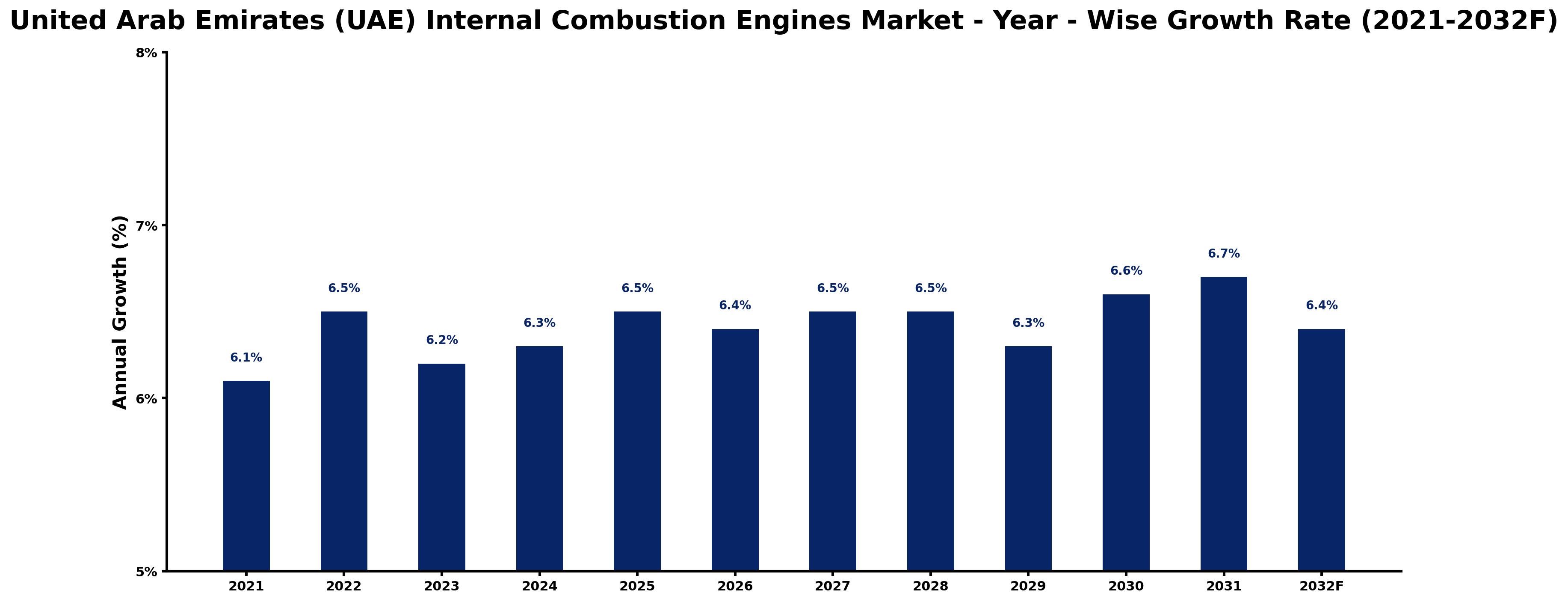 United Arab Emirates (UAE) Internal Combustion Engines Market Year-wise Growth Rate and Key Drivers