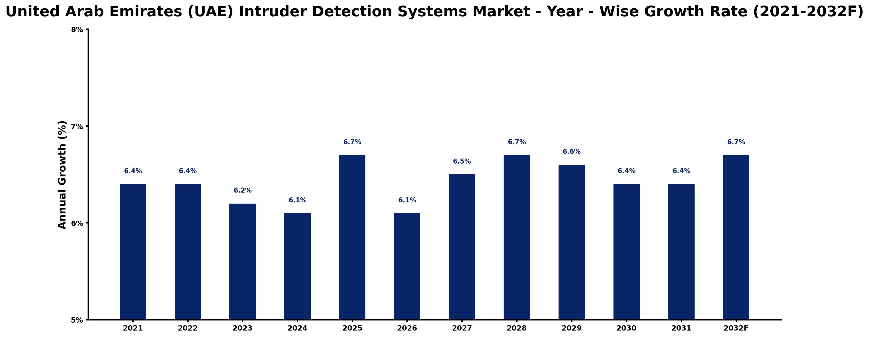 United Arab Emirates (UAE) Intruder Detection Systems Market Year-wise Growth Rate and Key Drivers