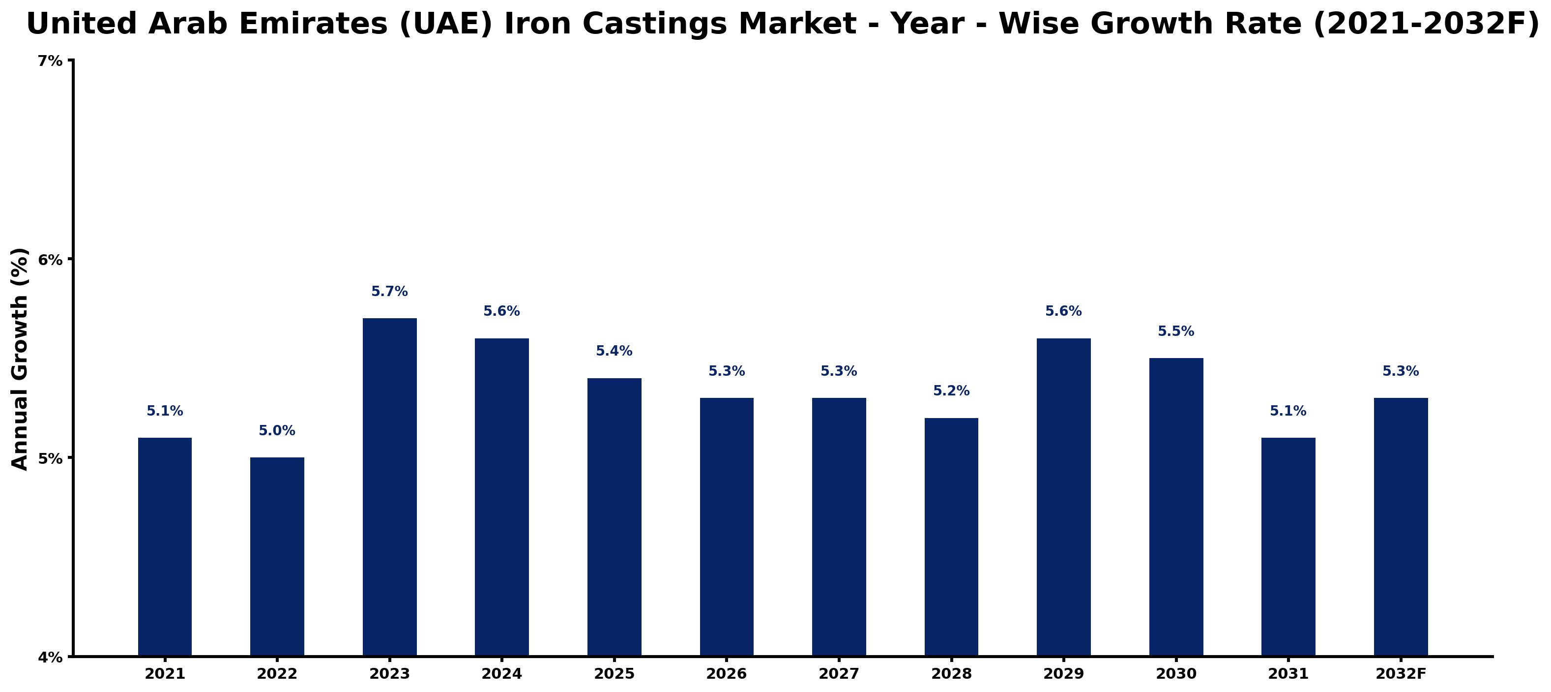 United Arab Emirates (UAE) Iron Castings Market Year-wise Growth Rate and Key Drivers