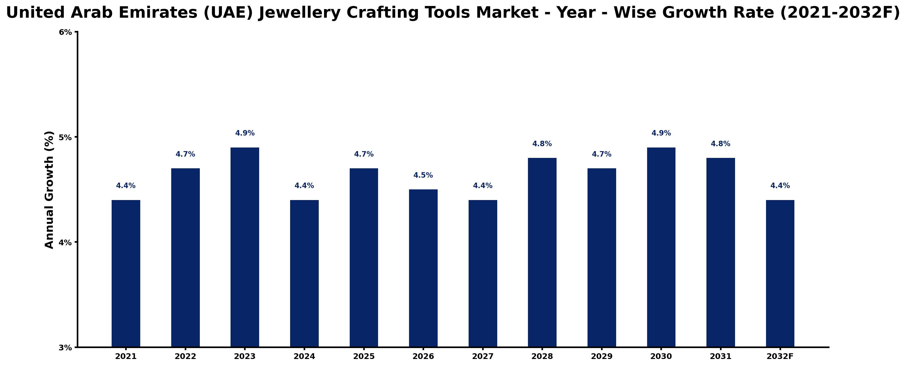 United Arab Emirates (UAE) Jewellery Crafting Tools Market Year-wise Growth Rate and Key Drivers