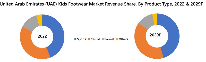 United Arab Emirates (UAE) Kids Footwear Market Revenue Share