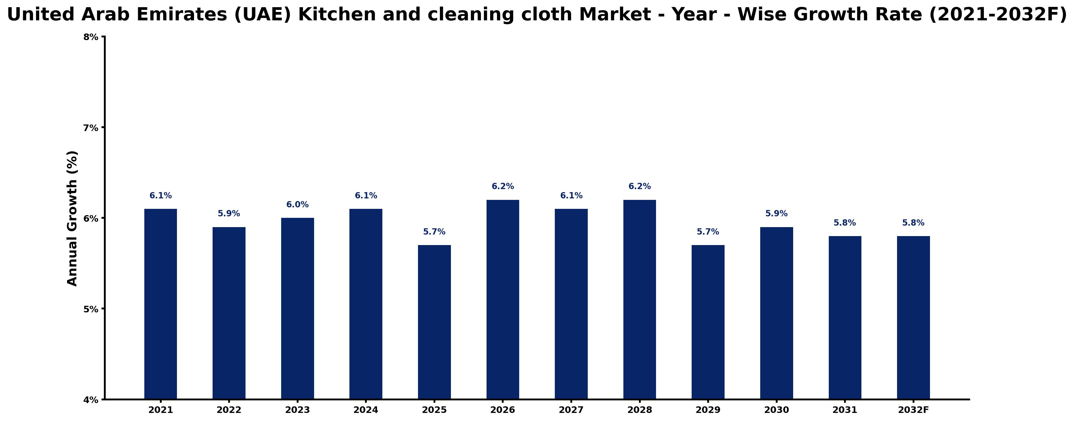 United Arab Emirates (UAE) Kitchen and cleaning cloth Market Year-wise Growth Rate and Key Drivers