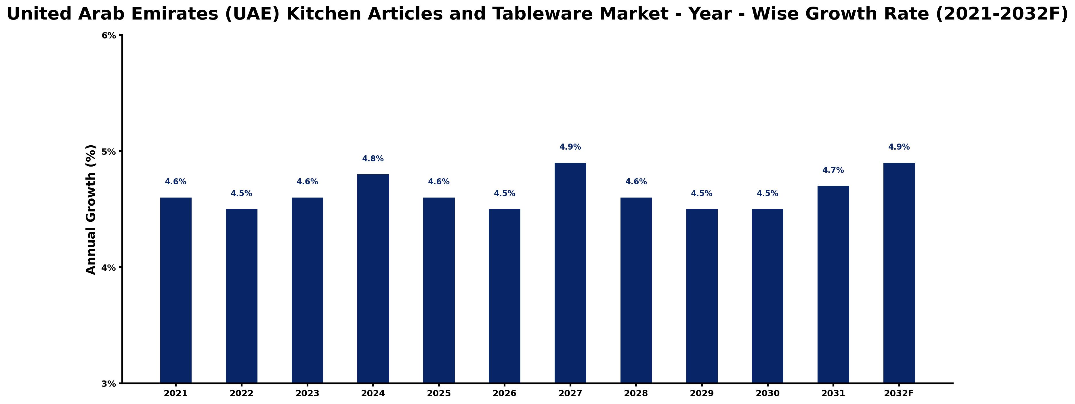 United Arab Emirates (UAE) Kitchen Articles and Tableware Market Year-wise Growth Rate and Key Drivers