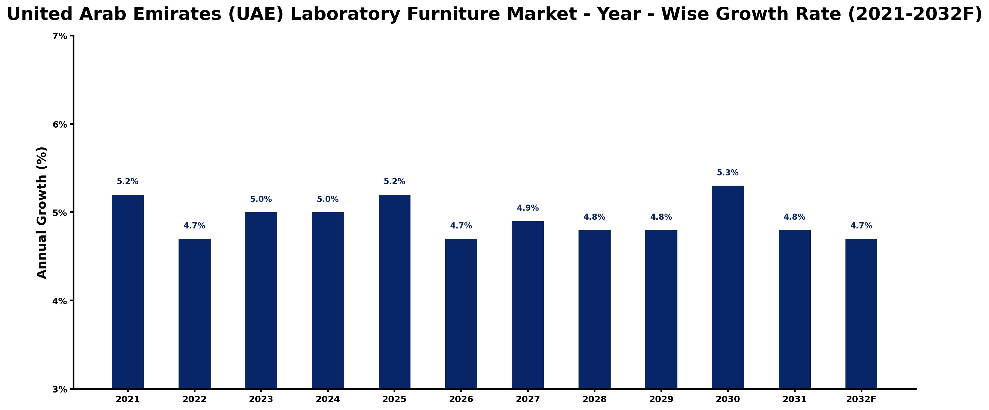 United Arab Emirates (UAE) Laboratory Furniture Market Year-wise Growth Rate and Key Drivers