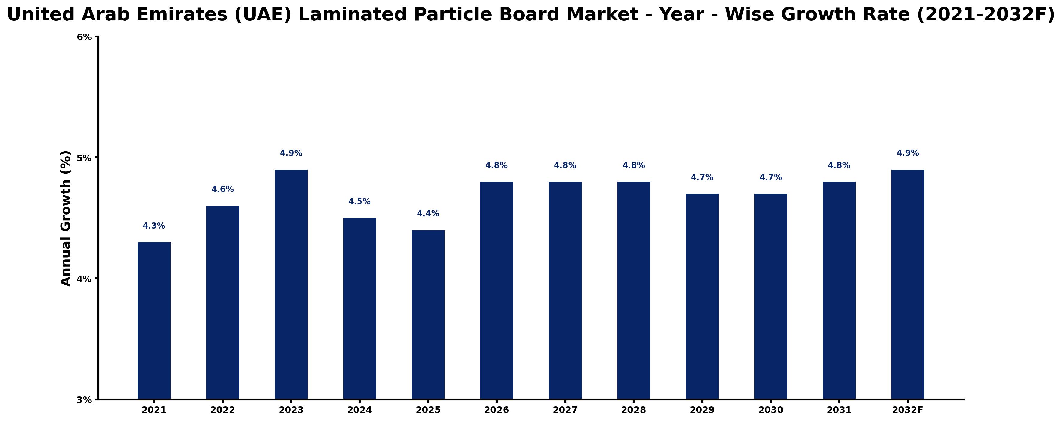 United Arab Emirates (UAE) Laminated Particle Board Market Year-wise Growth Rate and Key Drivers