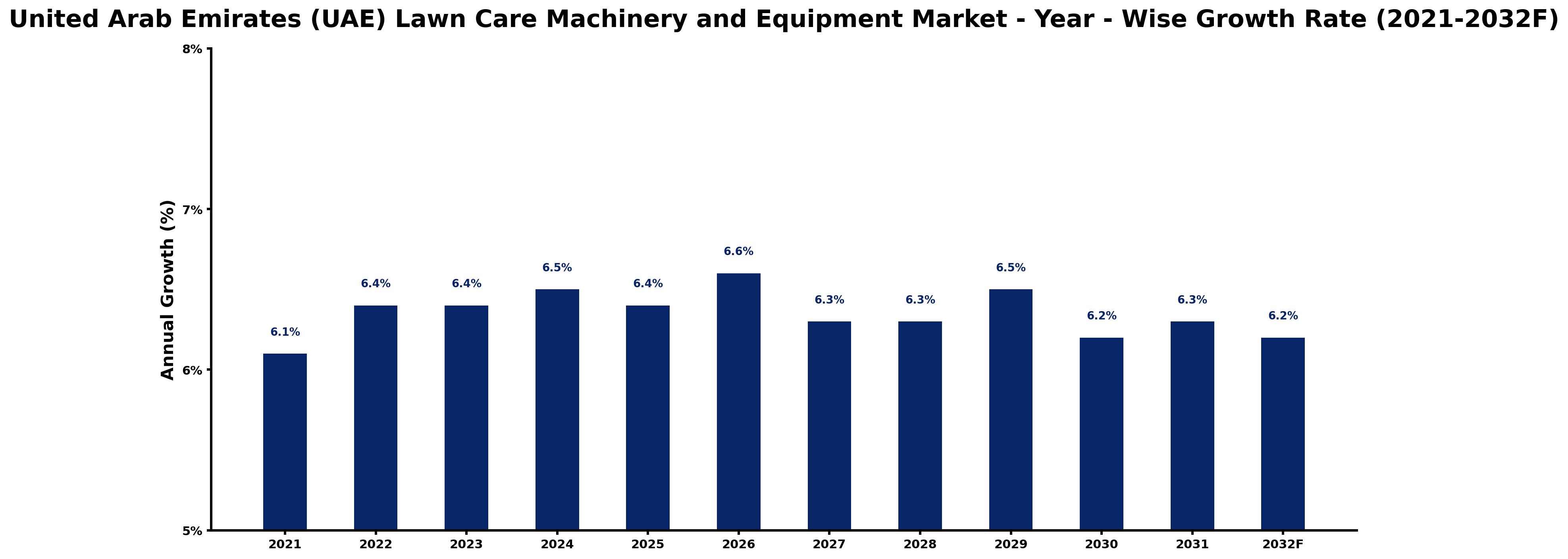 United Arab Emirates (UAE) Lawn Care Machinery and Equipment Market Year-wise Growth Rate and Key Drivers