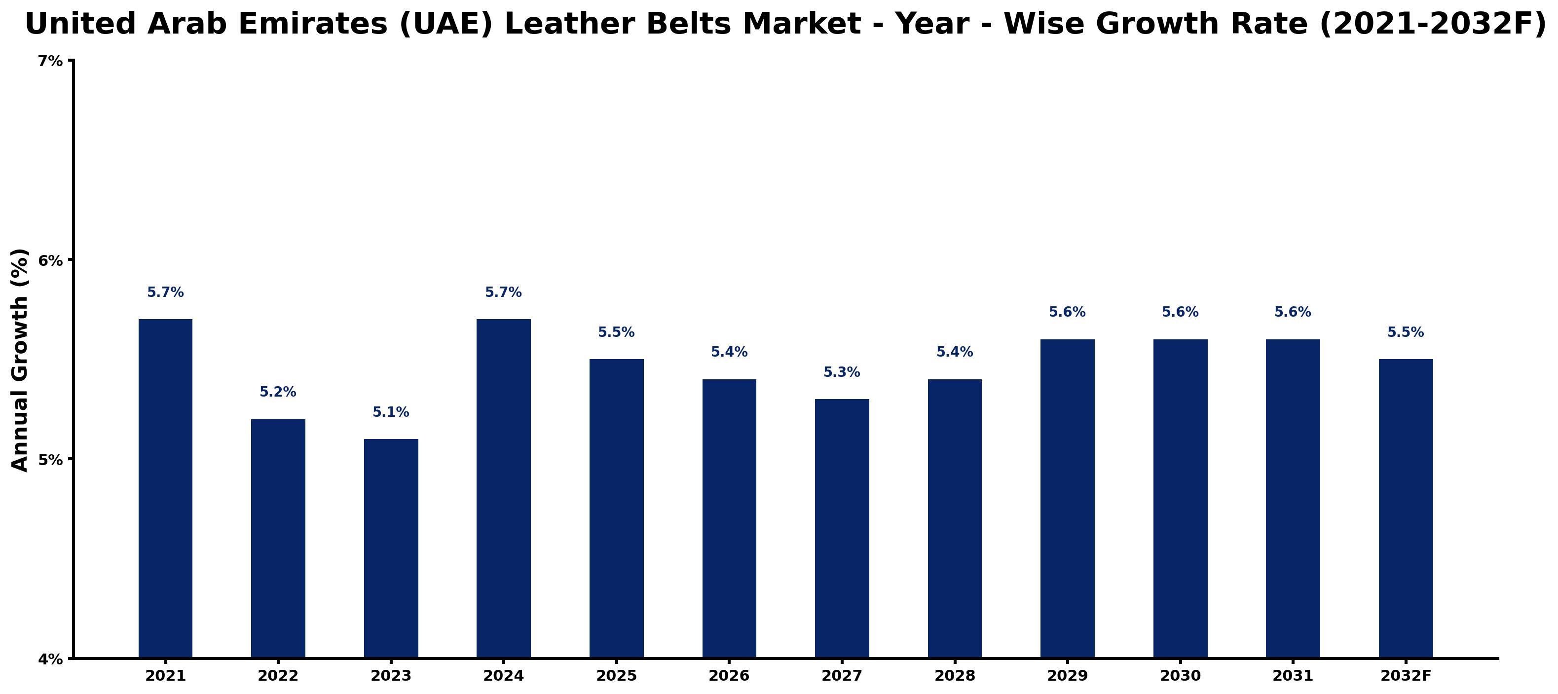 United Arab Emirates (UAE) Leather Belts Market Year-wise Growth Rate and Key Drivers