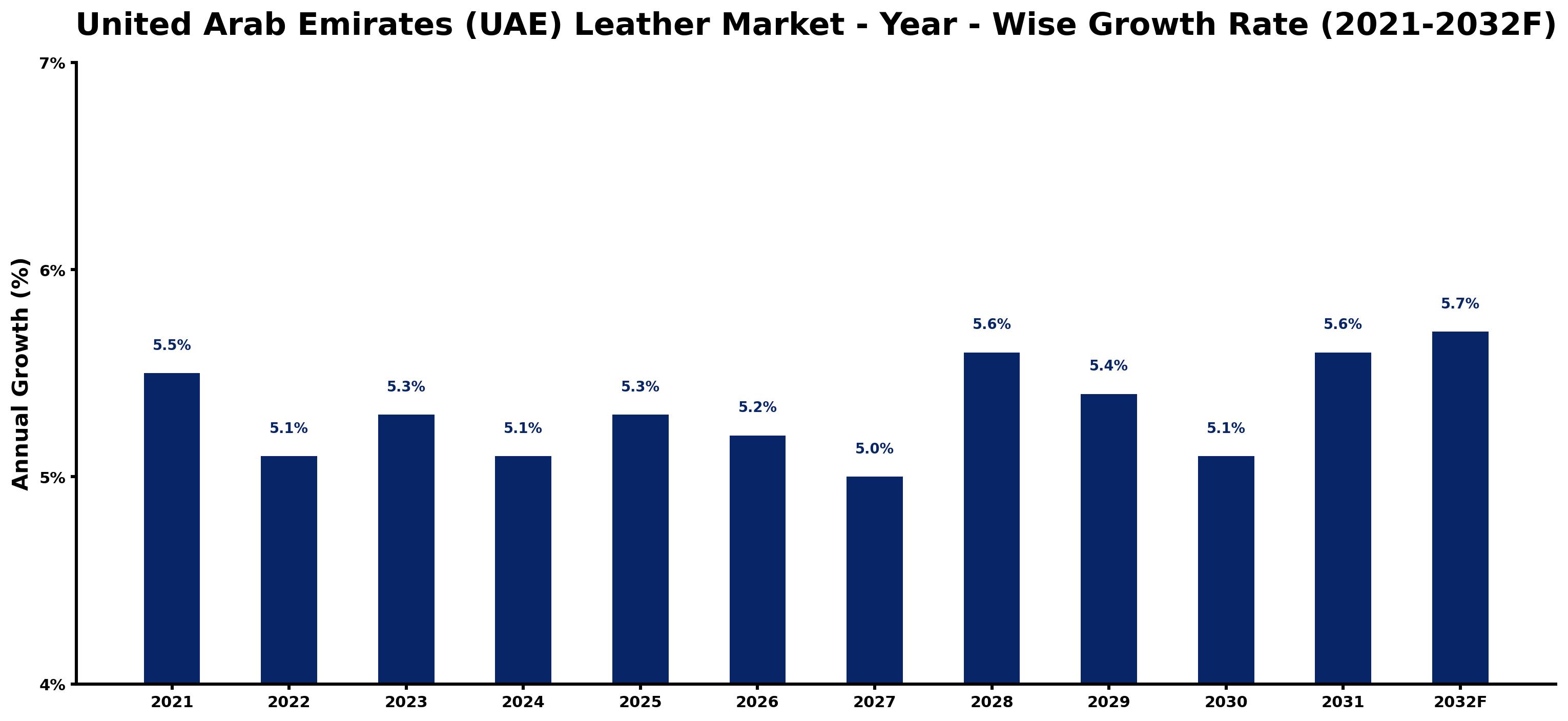 United Arab Emirates (UAE) Leather Market Year-wise Growth Rate and Key Drivers