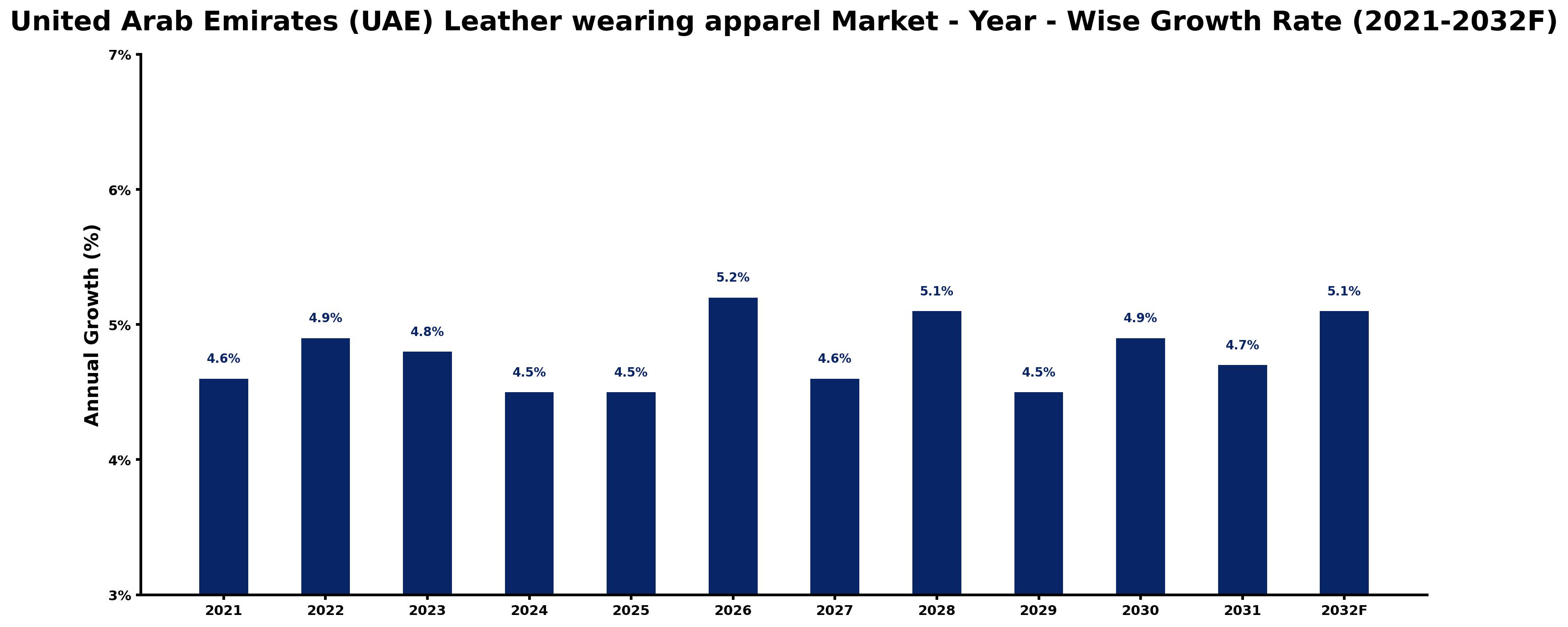 United Arab Emirates (UAE) Leather wearing apparel Market Year-wise Growth Rate and Key Drivers