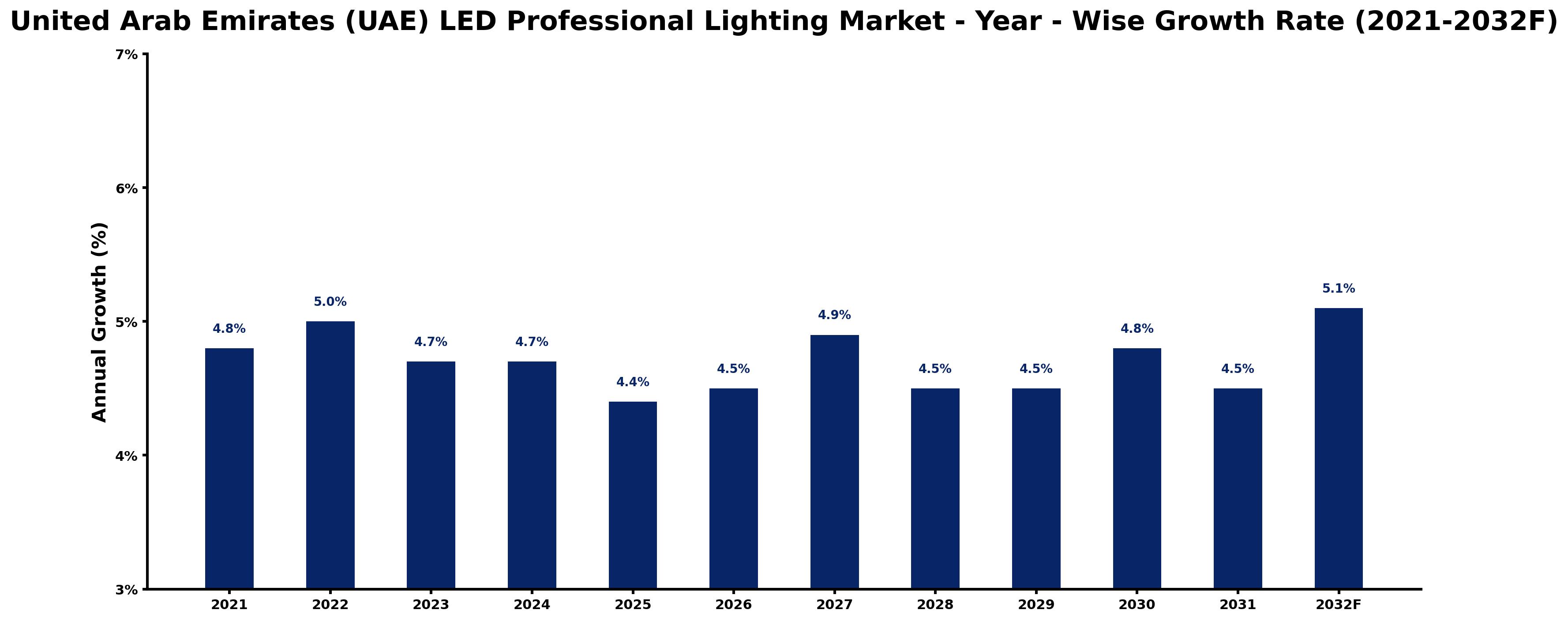 United Arab Emirates (UAE) LED Professional Lighting Market Year-wise Growth Rate and Key Drivers