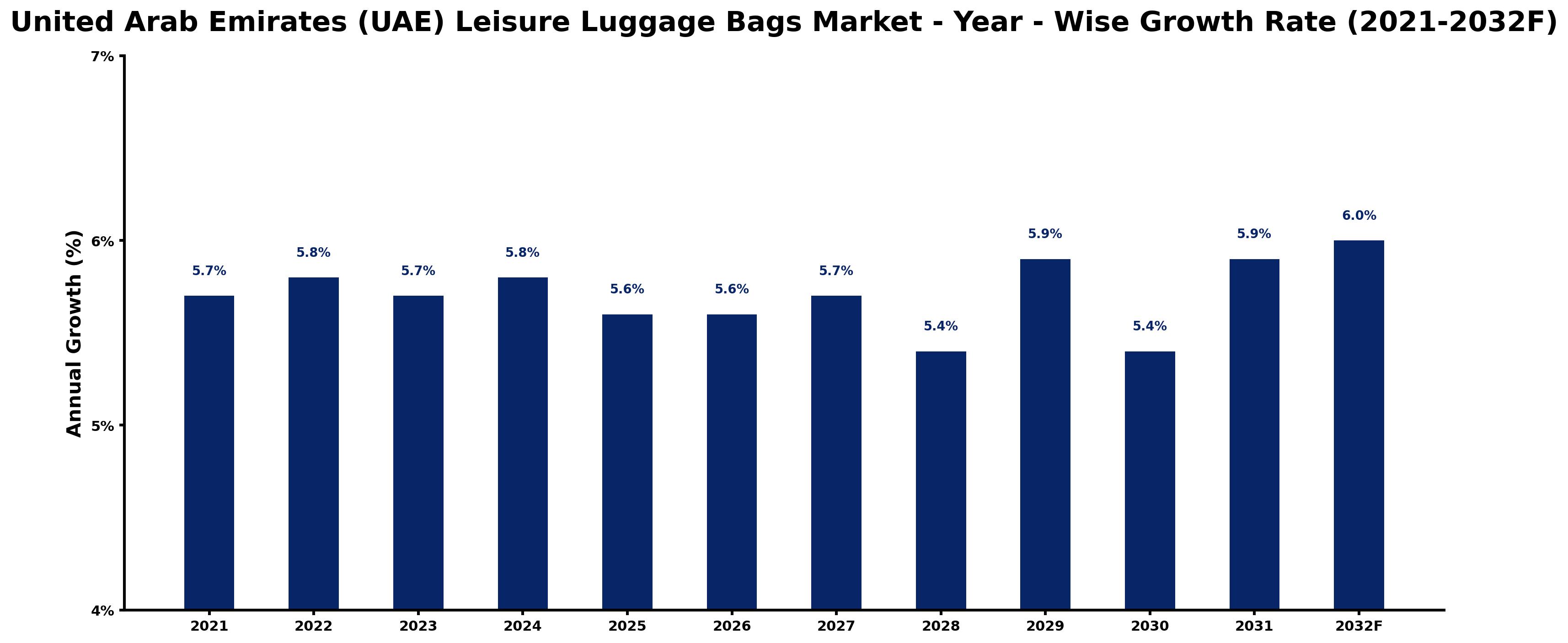 United Arab Emirates (UAE) Leisure Luggage Bags Market Year-wise Growth Rate and Key Drivers