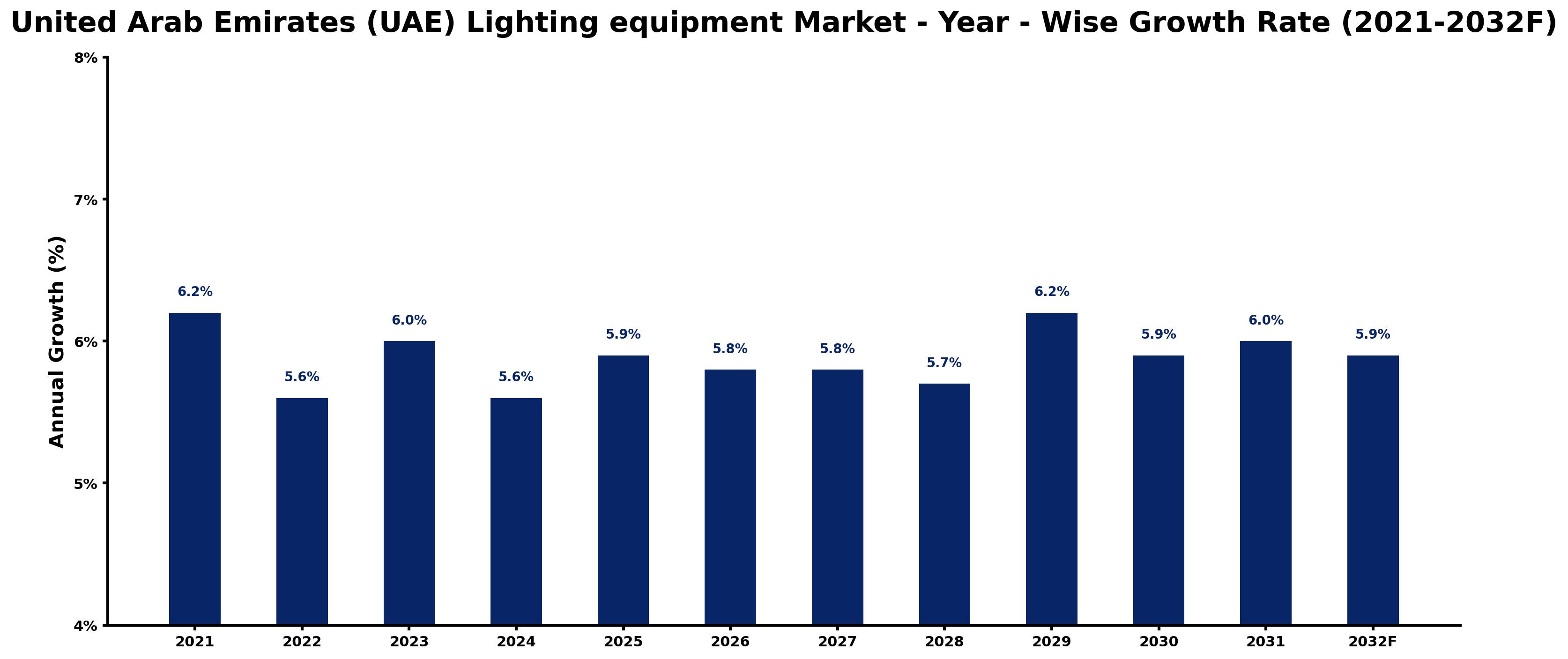 United Arab Emirates (UAE) Lighting equipment Market Year-wise Growth Rate and Key Drivers