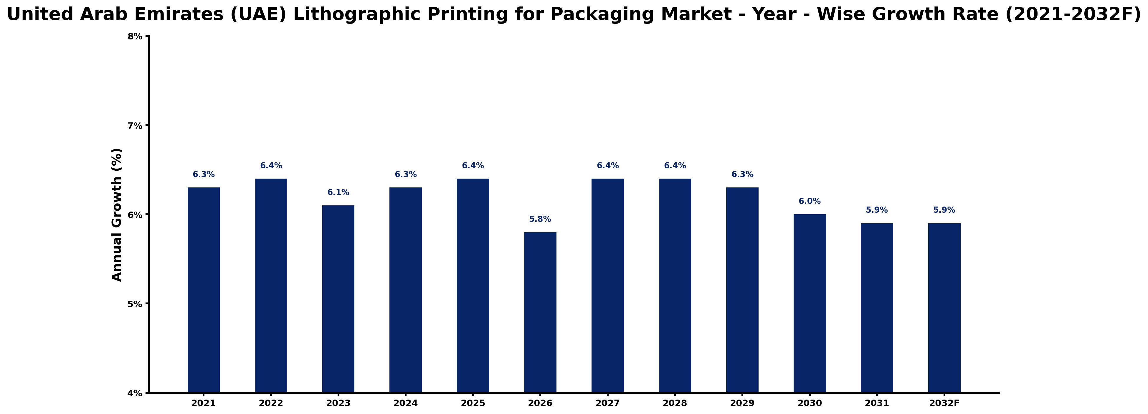 United Arab Emirates (UAE) Lithographic Printing for Packaging Market Year-wise Growth Rate and Key Drivers