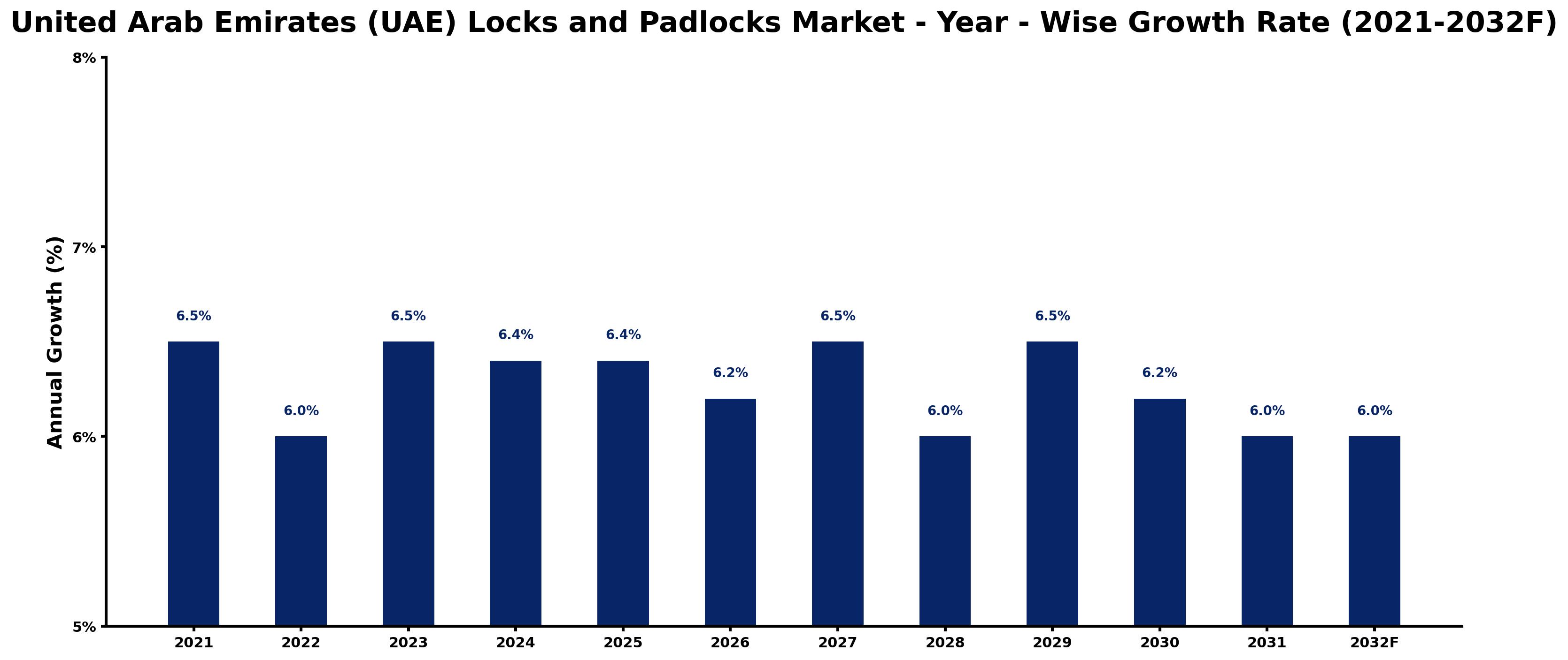 United Arab Emirates (UAE) Locks and Padlocks Market Year-wise Growth Rate and Key Drivers