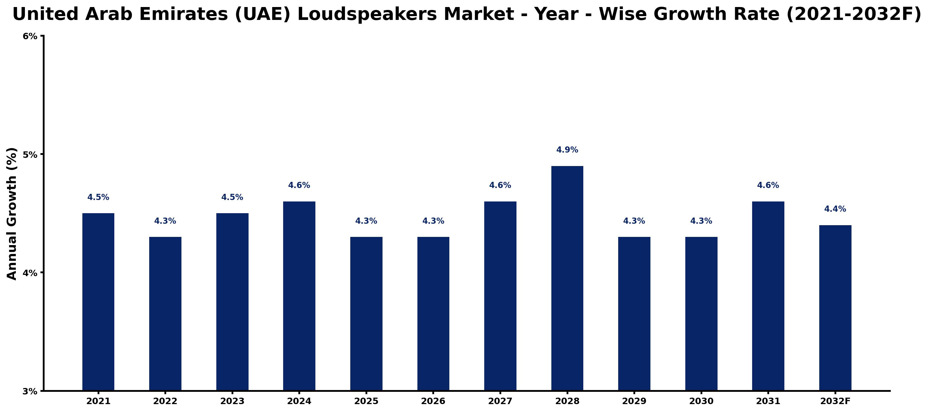 United Arab Emirates (UAE) Loudspeakers Market Year-wise Growth Rate and Key Drivers