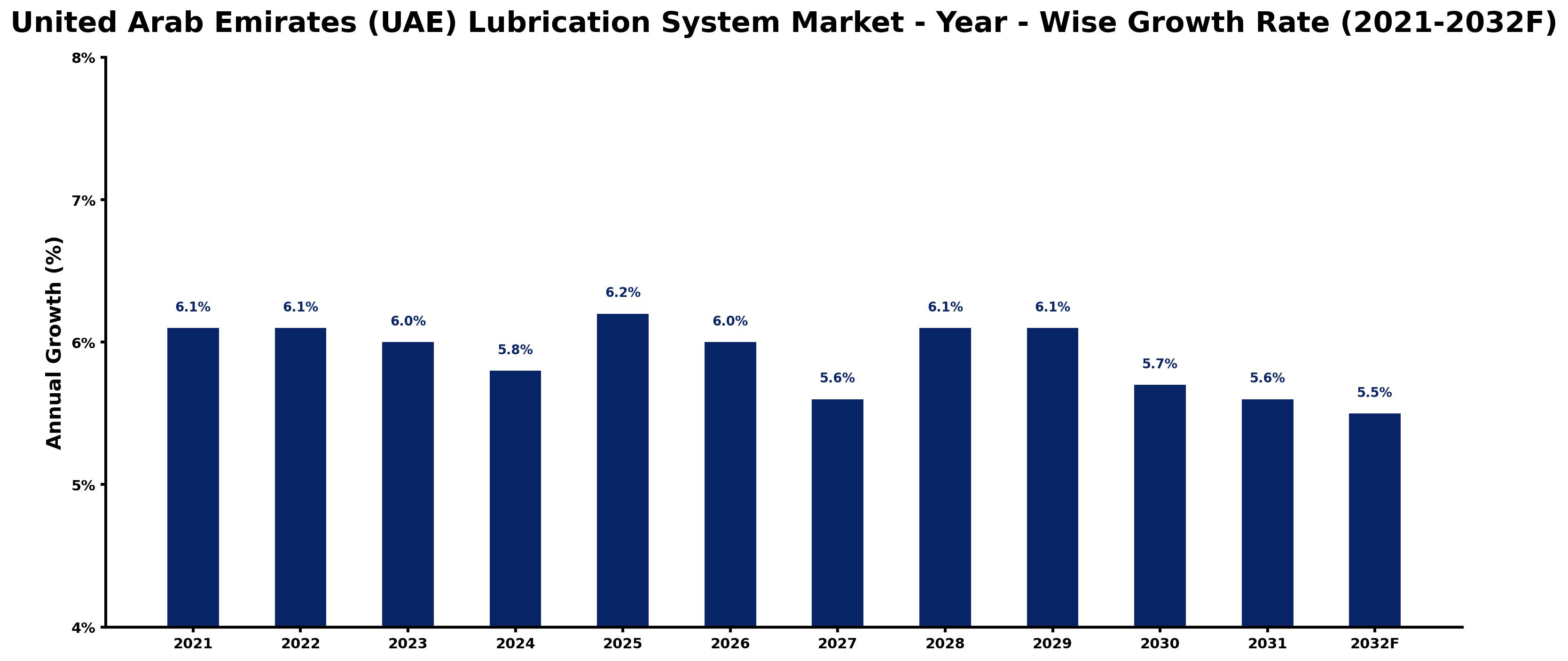 United Arab Emirates (UAE) Lubrication System Market Year-wise Growth Rate and Key Drivers