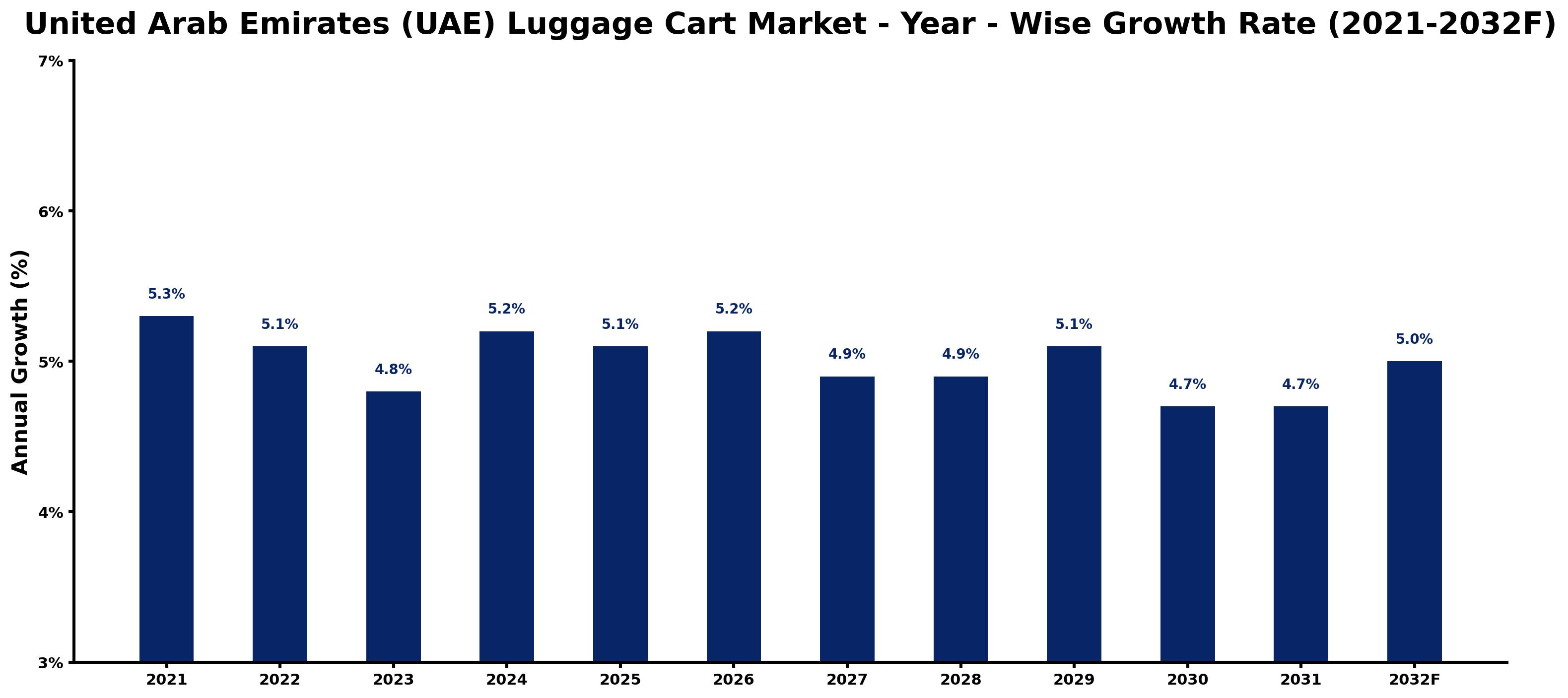 United Arab Emirates (UAE) Luggage Cart Market Year-wise Growth Rate and Key Drivers
