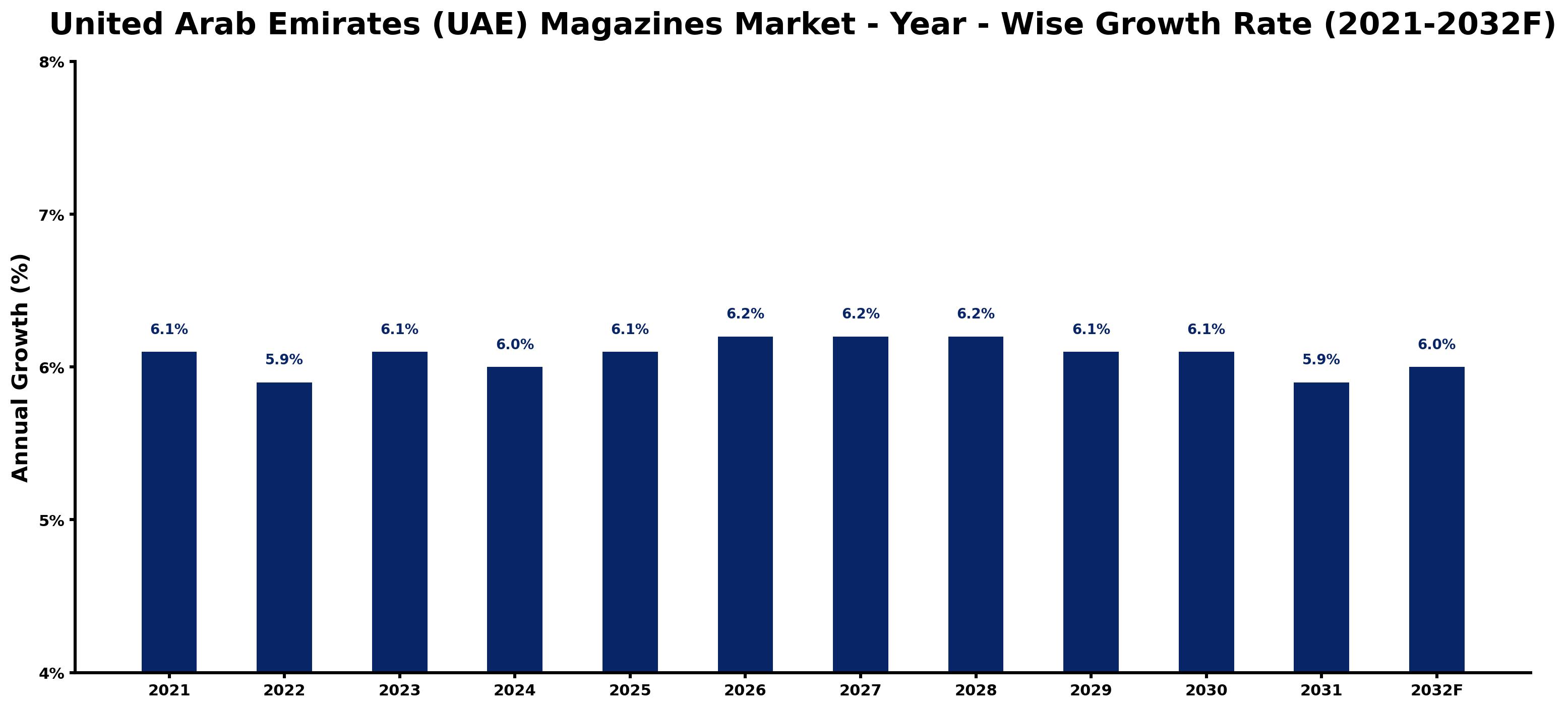 United Arab Emirates (UAE) Magazines Market Year-wise Growth Rate and Key Drivers