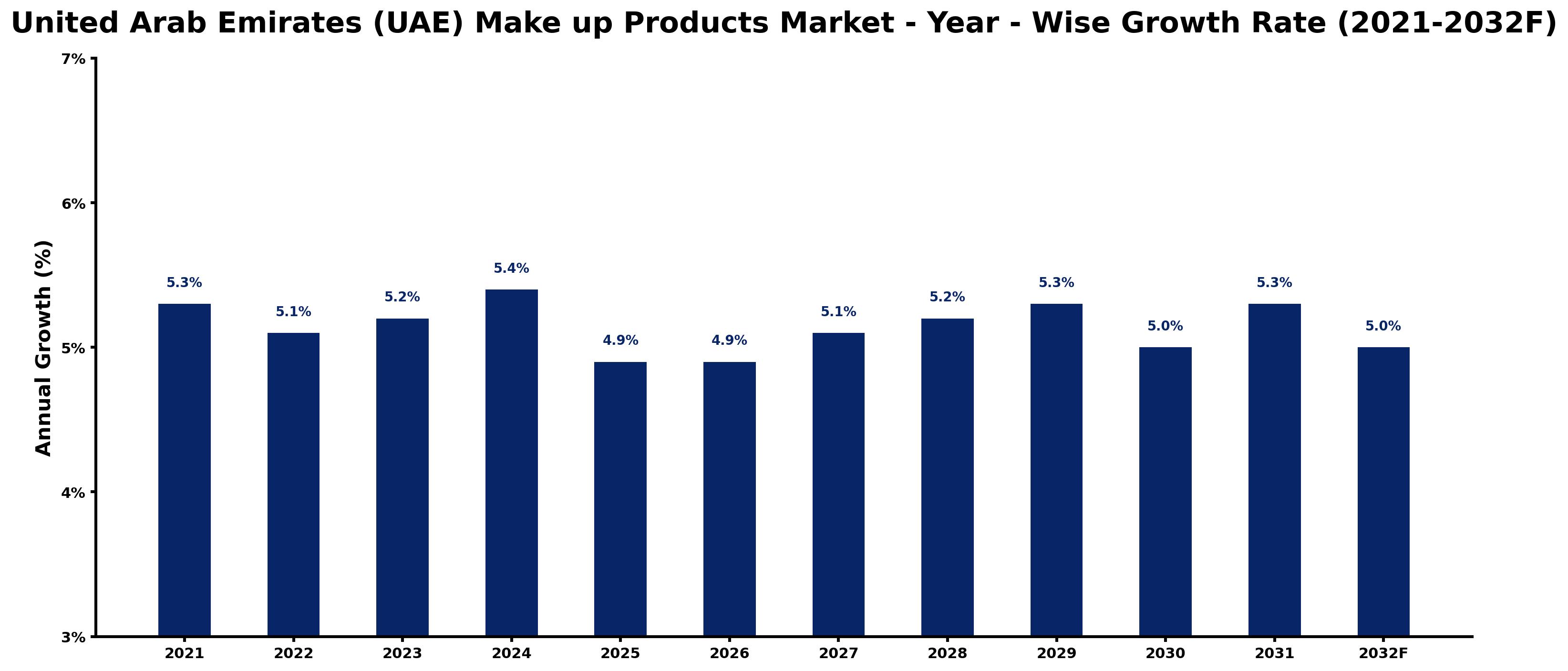 United Arab Emirates (UAE) Make up Products Market Year-wise Growth Rate and Key Drivers