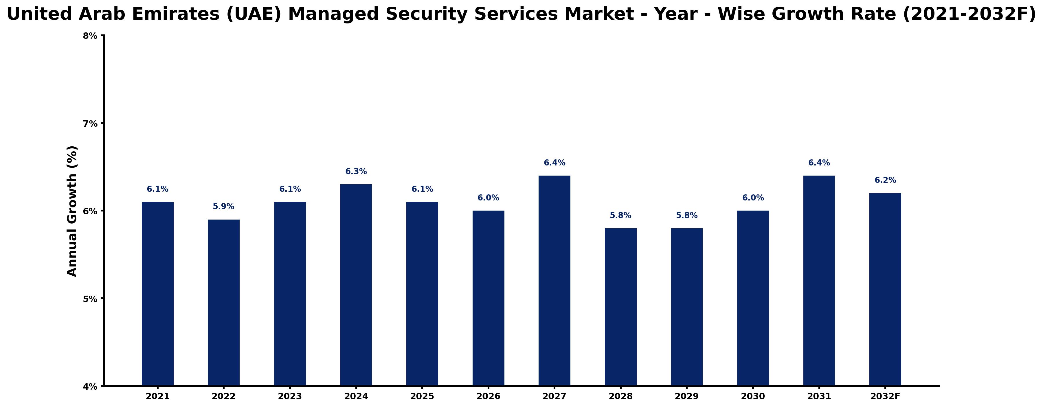 United Arab Emirates (UAE) Managed Security Services Market Year-wise Growth Rate and Key Drivers