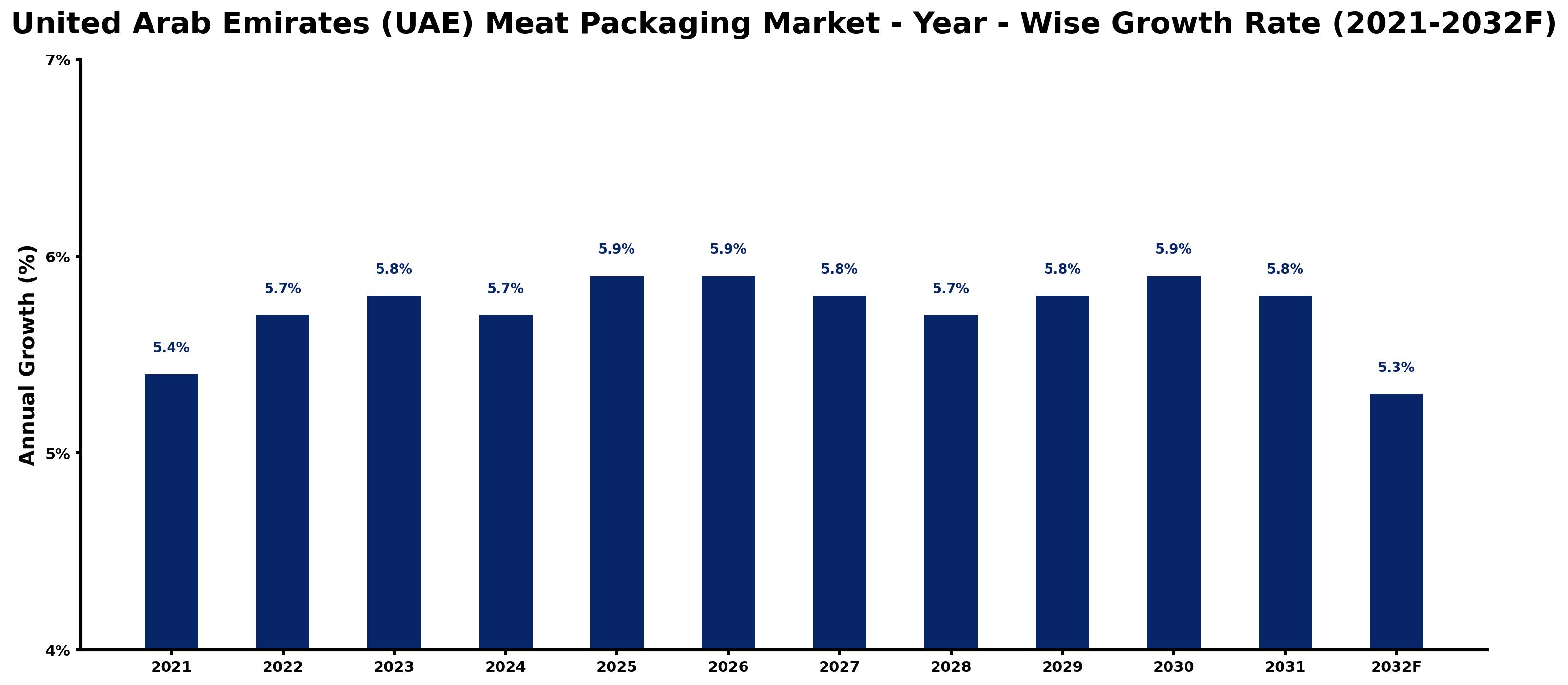 United Arab Emirates (UAE) Meat Packaging Market Year-wise Growth Rate and Key Drivers