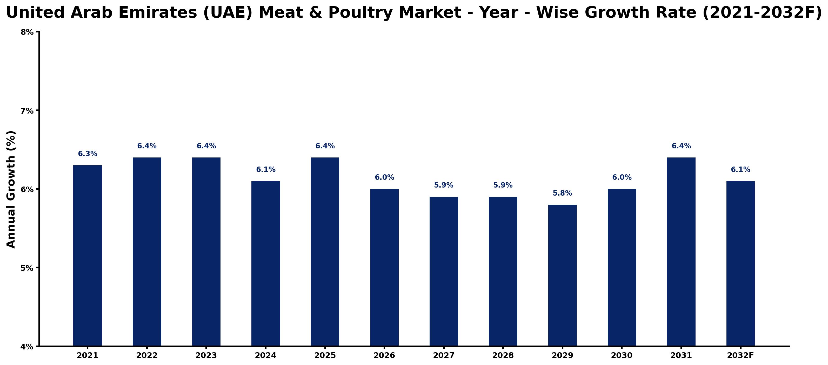 United Arab Emirates (UAE) Meat & Poultry Market Year-wise Growth Rate and Key Drivers