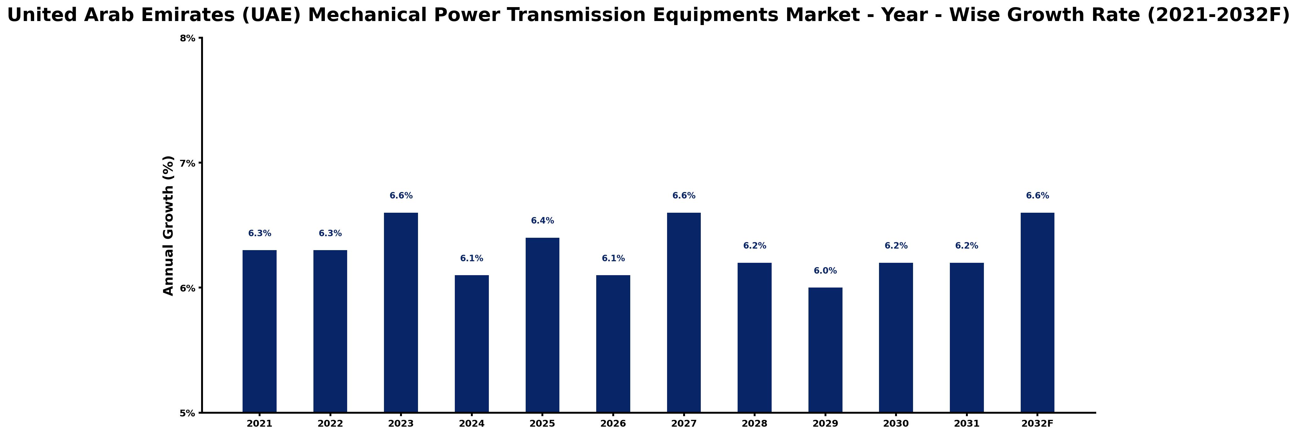 United Arab Emirates (UAE) Mechanical Power Transmission Equipments Market Year-wise Growth Rate and Key Drivers