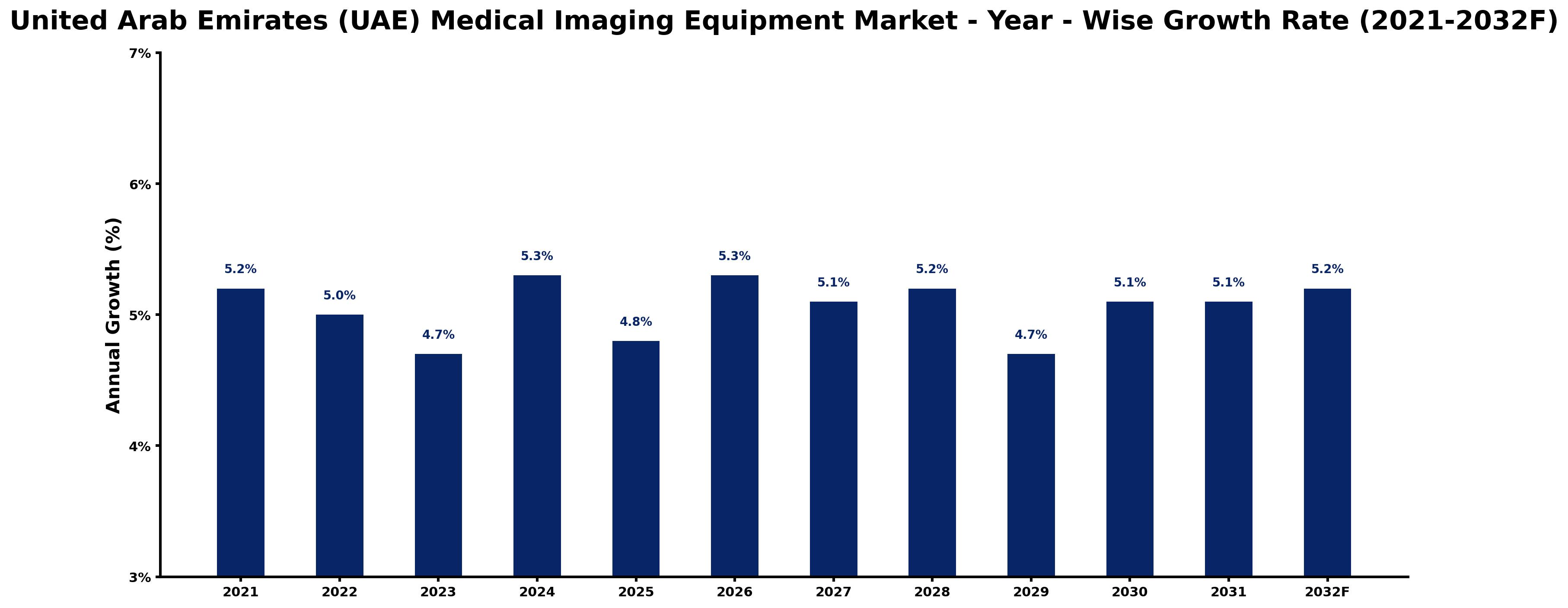United Arab Emirates (UAE) Medical Imaging Equipment Market Year-wise Growth Rate and Key Drivers