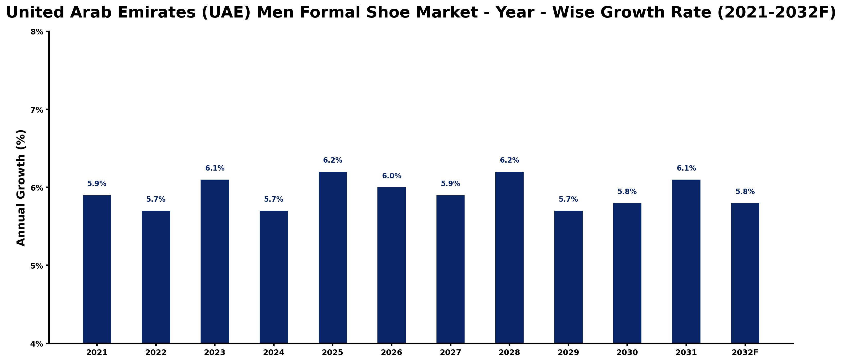 United Arab Emirates (UAE) Men Formal Shoe Market Year-wise Growth Rate and Key Drivers
