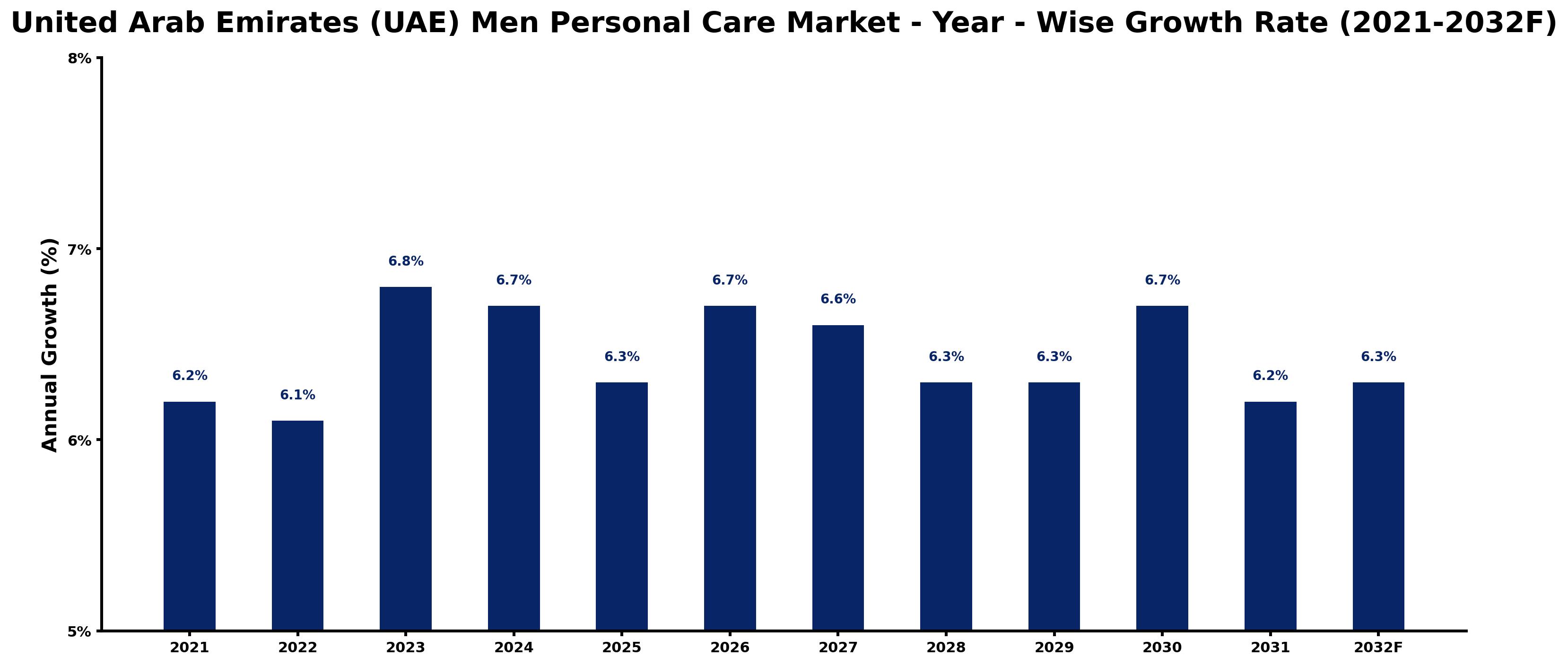 United Arab Emirates (UAE) Men Personal Care Market Year-wise Growth Rate and Key Drivers