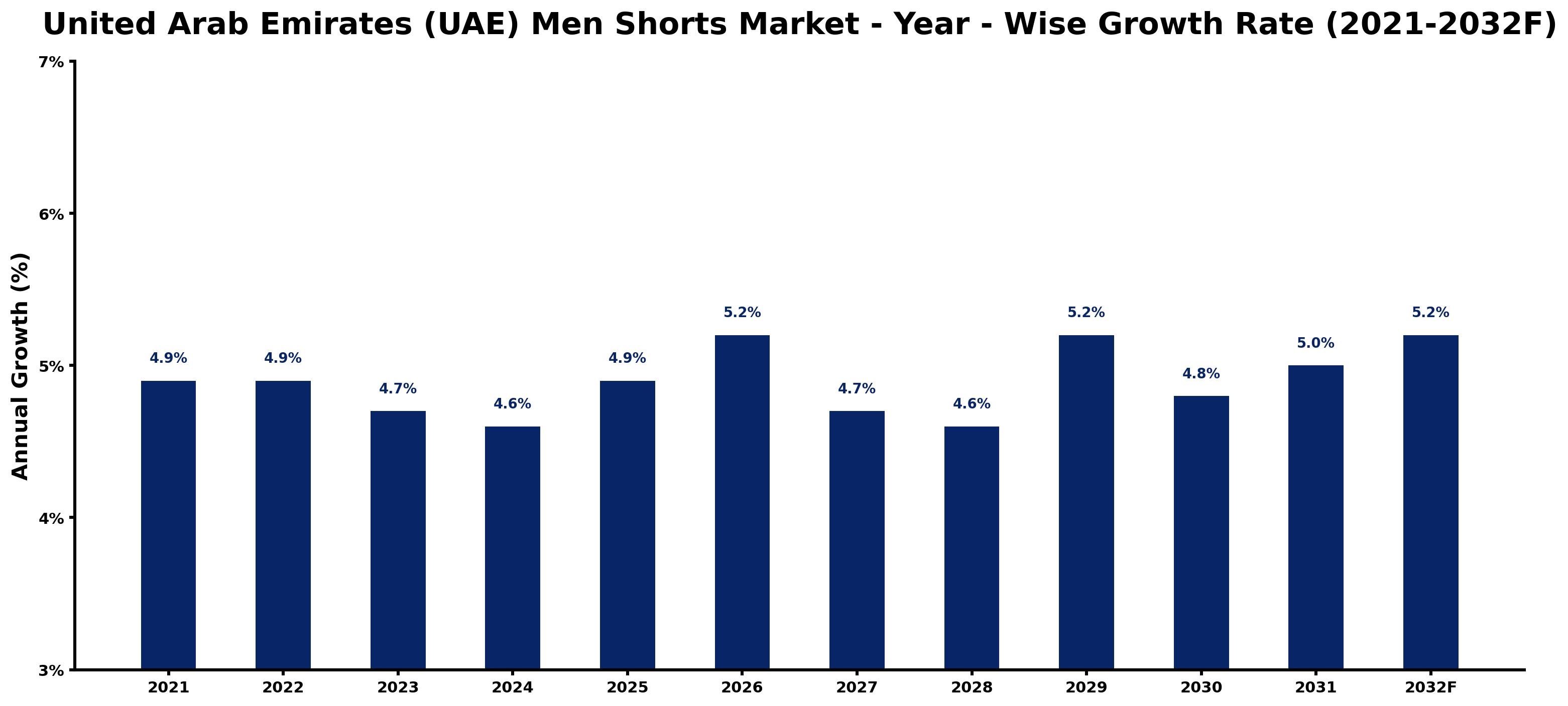 United Arab Emirates (UAE) Men Shorts Market Year-wise Growth Rate and Key Drivers